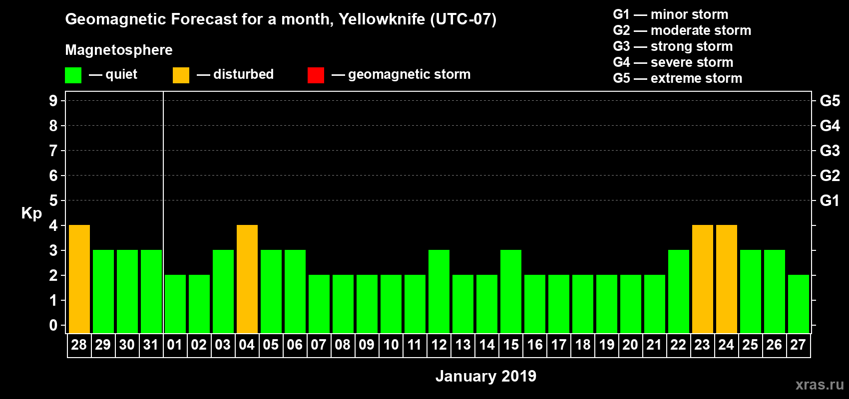 Forecast of the daily maximal value of geomagnetic index Kp for <b>1 month</b> (31 days) <b>from Dec 28, 2018 to Jan 27, 2019</b>