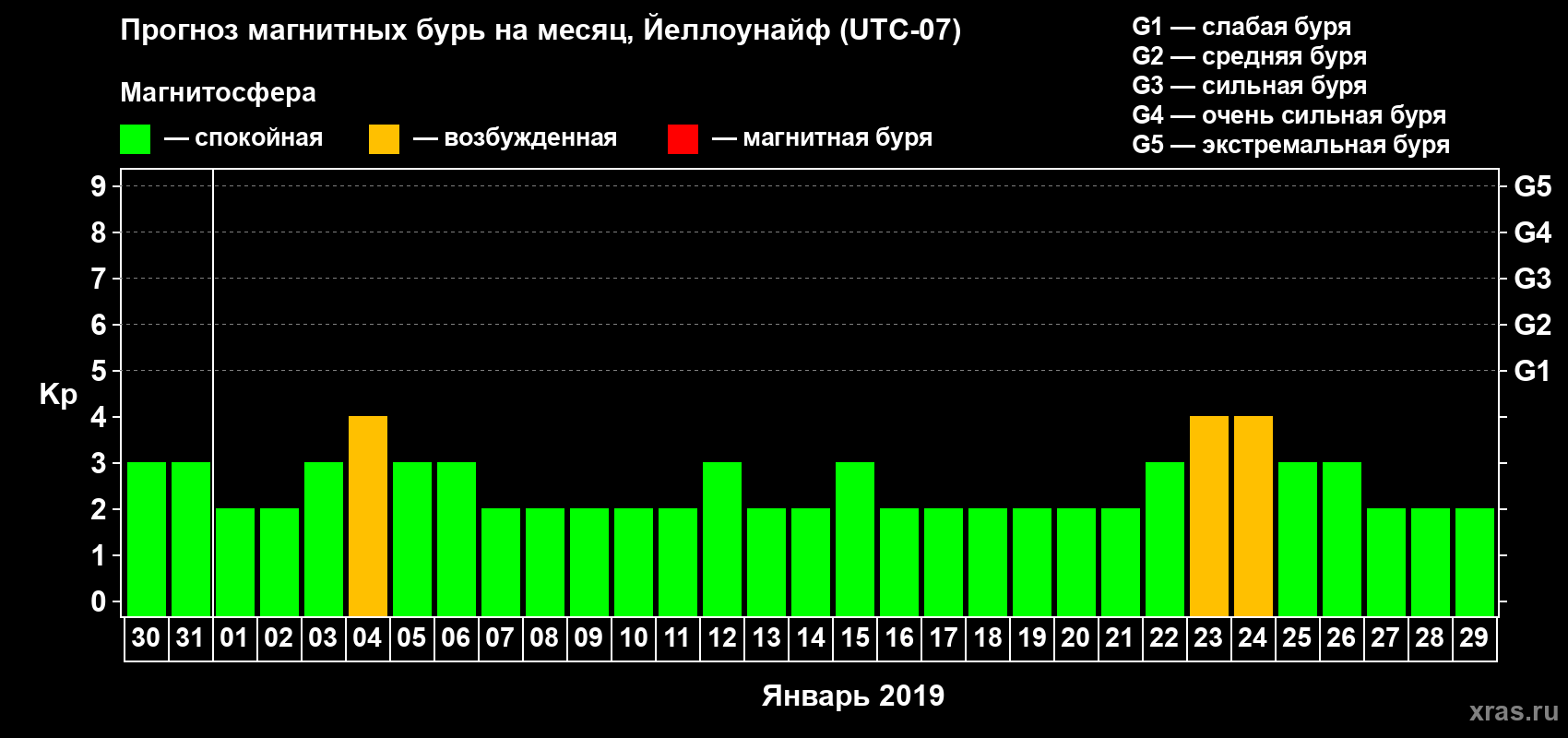 Прогноз максимального суточного геомагнитного индекса Kp на <b>1 месяц</b> (31 день) <b>с 30 декабря 2018 г по 29 января 2019 г</b>