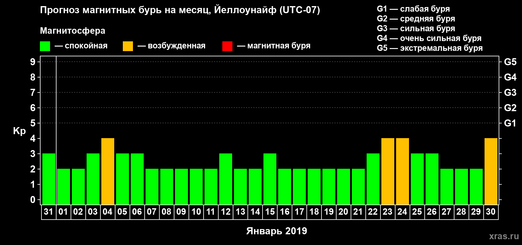 Прогноз максимального суточного геомагнитного индекса Kp на <b>1 месяц</b> (31 день) <b>с 31 декабря 2018 г по 30 января 2019 г</b>