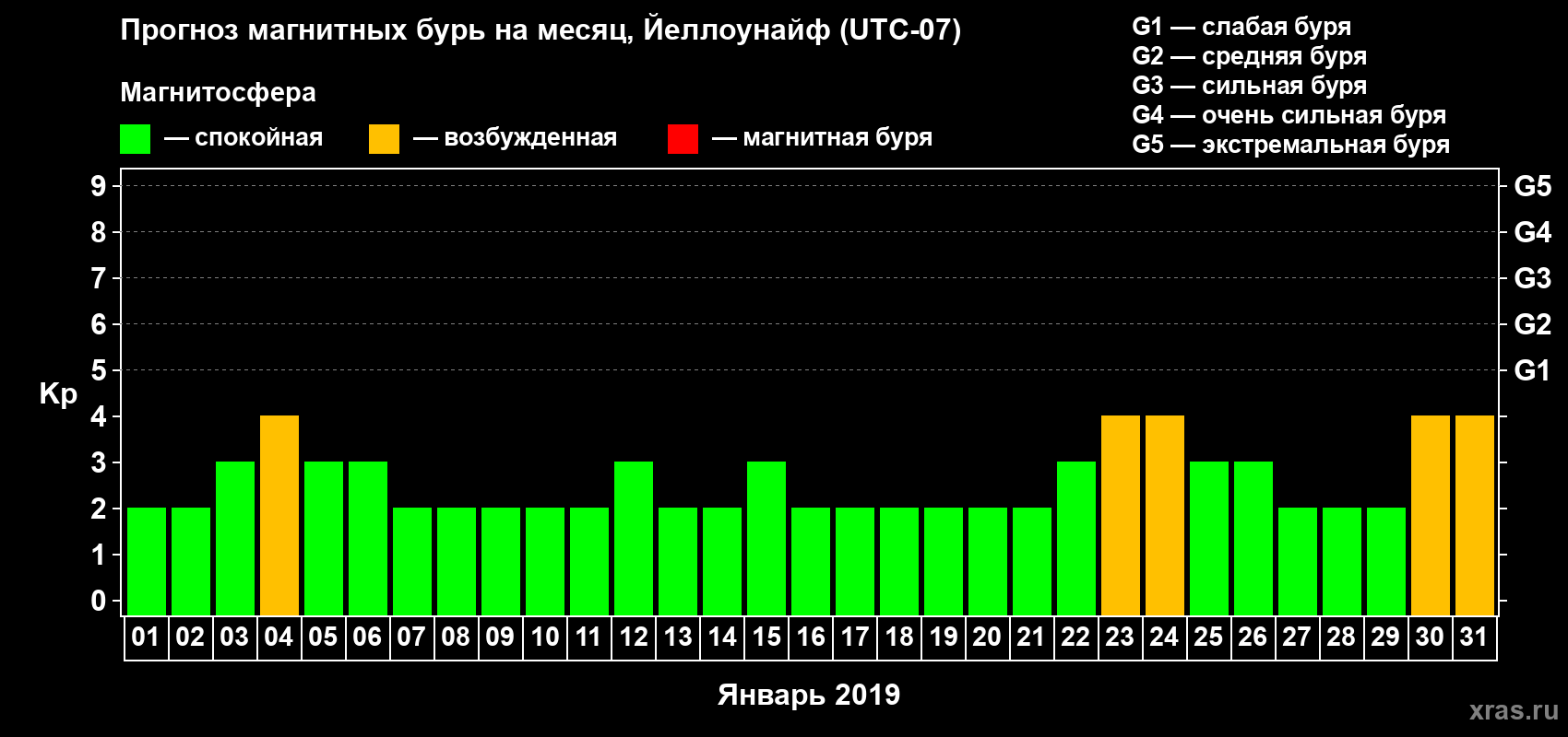 Прогноз максимального суточного геомагнитного индекса Kp на <b>1 месяц</b> (31 день) <b>с 01 января по 31 января 2019 г</b>
