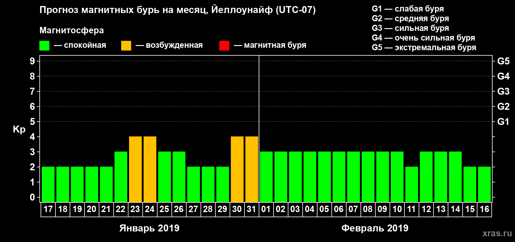 Прогноз максимального суточного геомагнитного индекса Kp на <b>1 месяц</b> (31 день) <b>с 17 января по 16 февраля 2019 г</b>