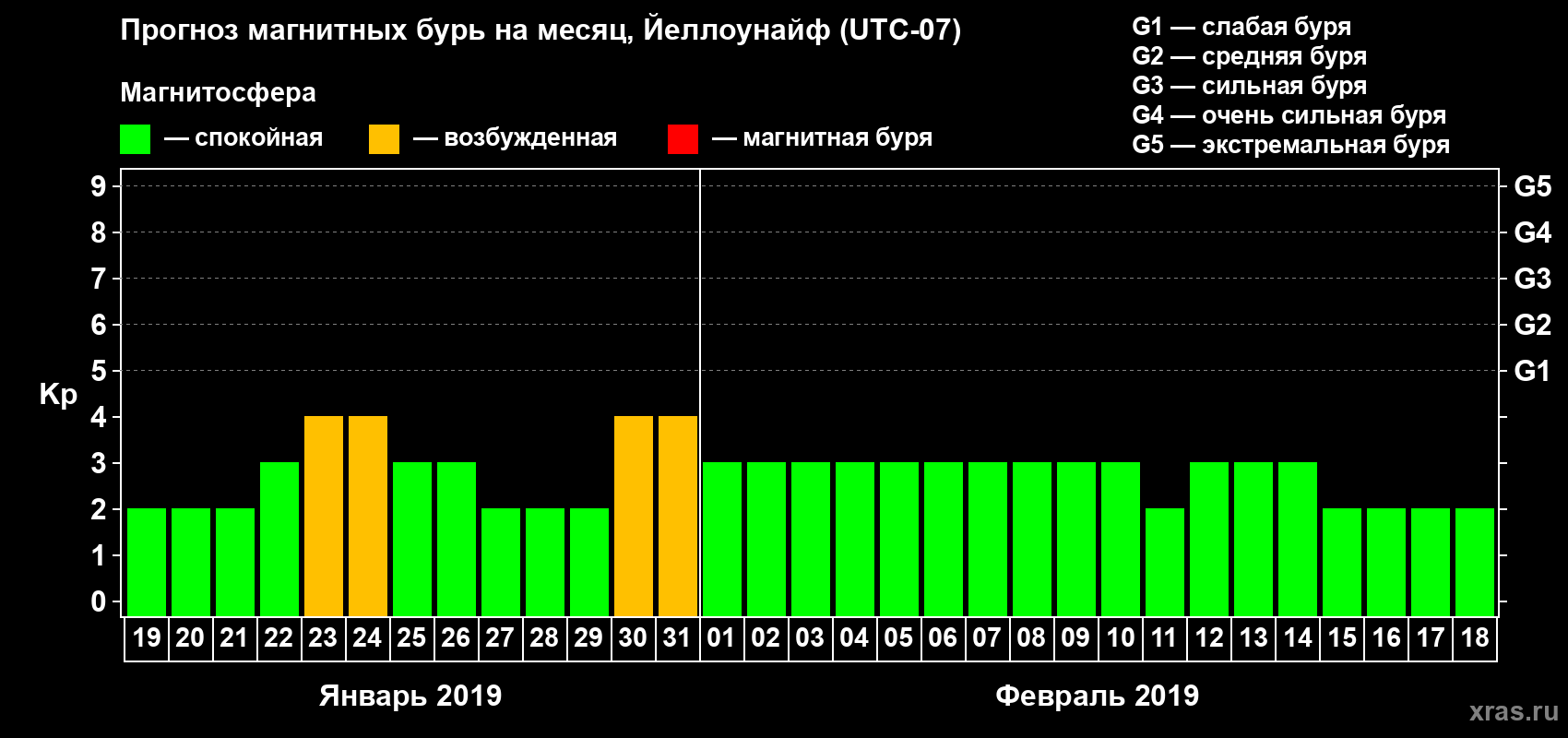 Прогноз максимального суточного геомагнитного индекса Kp на <b>1 месяц</b> (31 день) <b>с 19 января по 18 февраля 2019 г</b>