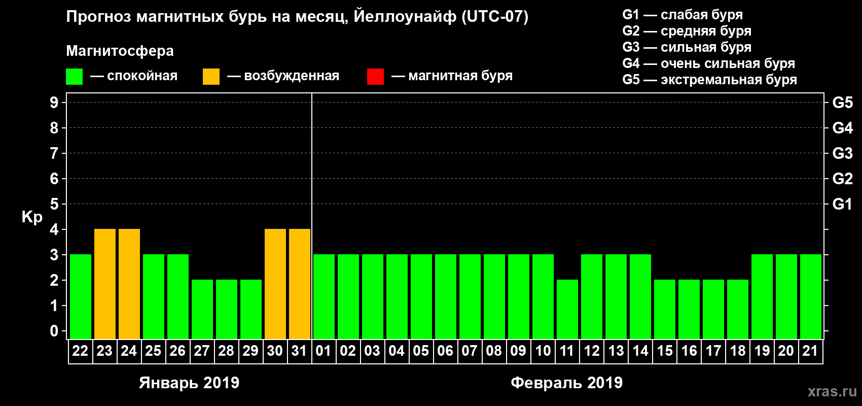 Прогноз максимального суточного геомагнитного индекса Kp на <b>1 месяц</b> (31 день) <b>с 22 января по 21 февраля 2019 г</b>