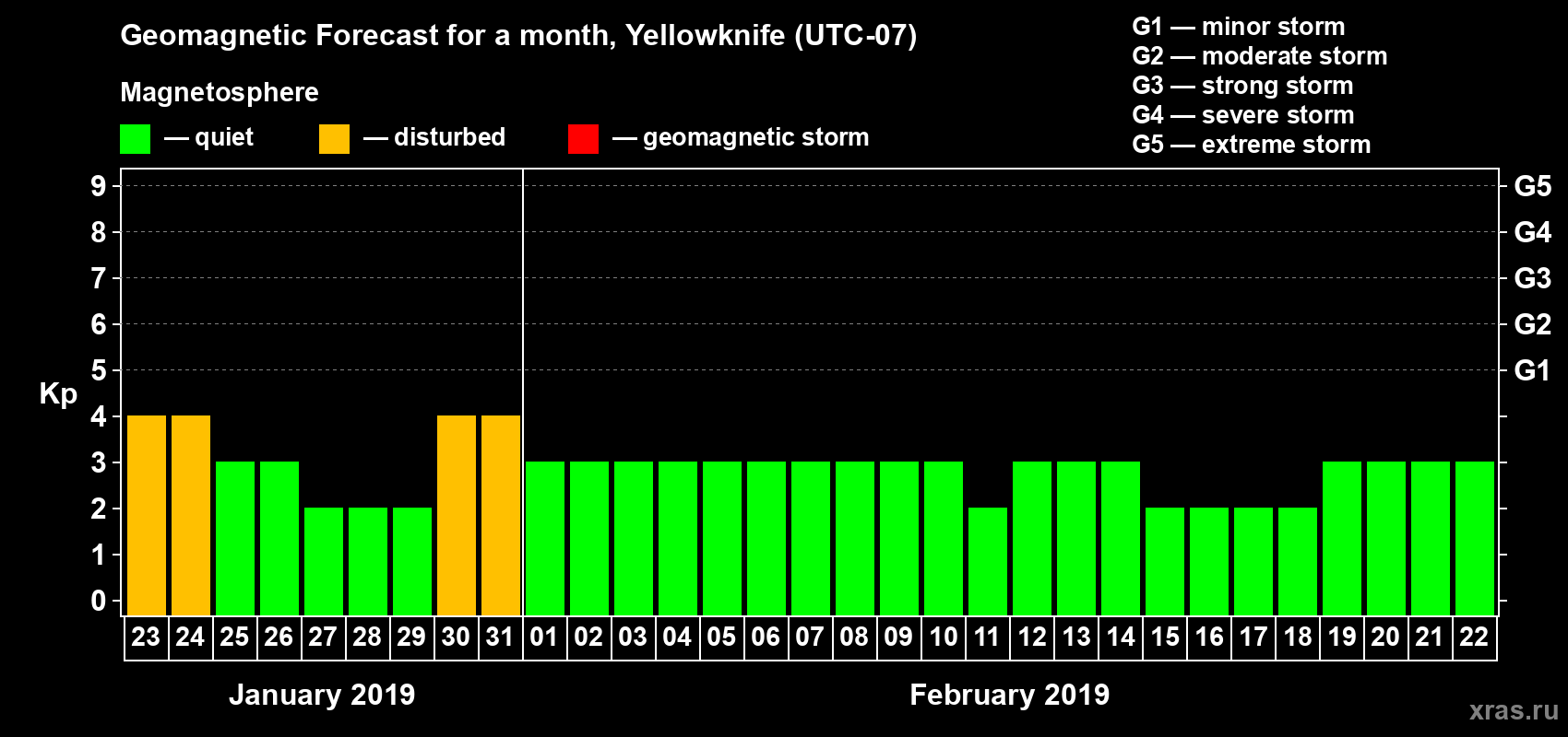 Forecast of the daily maximal value of geomagnetic index Kp for <b>1 month</b> (31 days) <b>from Jan 23, 2019 to Feb 22, 2019</b>