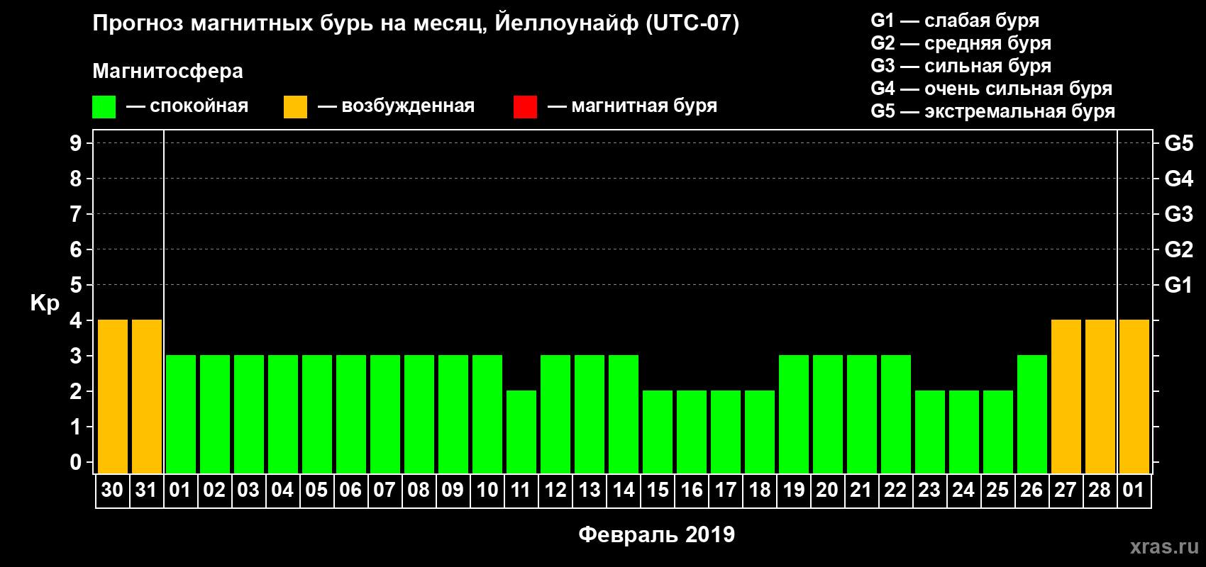 Прогноз максимального суточного геомагнитного индекса Kp на <b>1 месяц</b> (31 день) <b>с 30 января по 01 марта 2019 г</b>