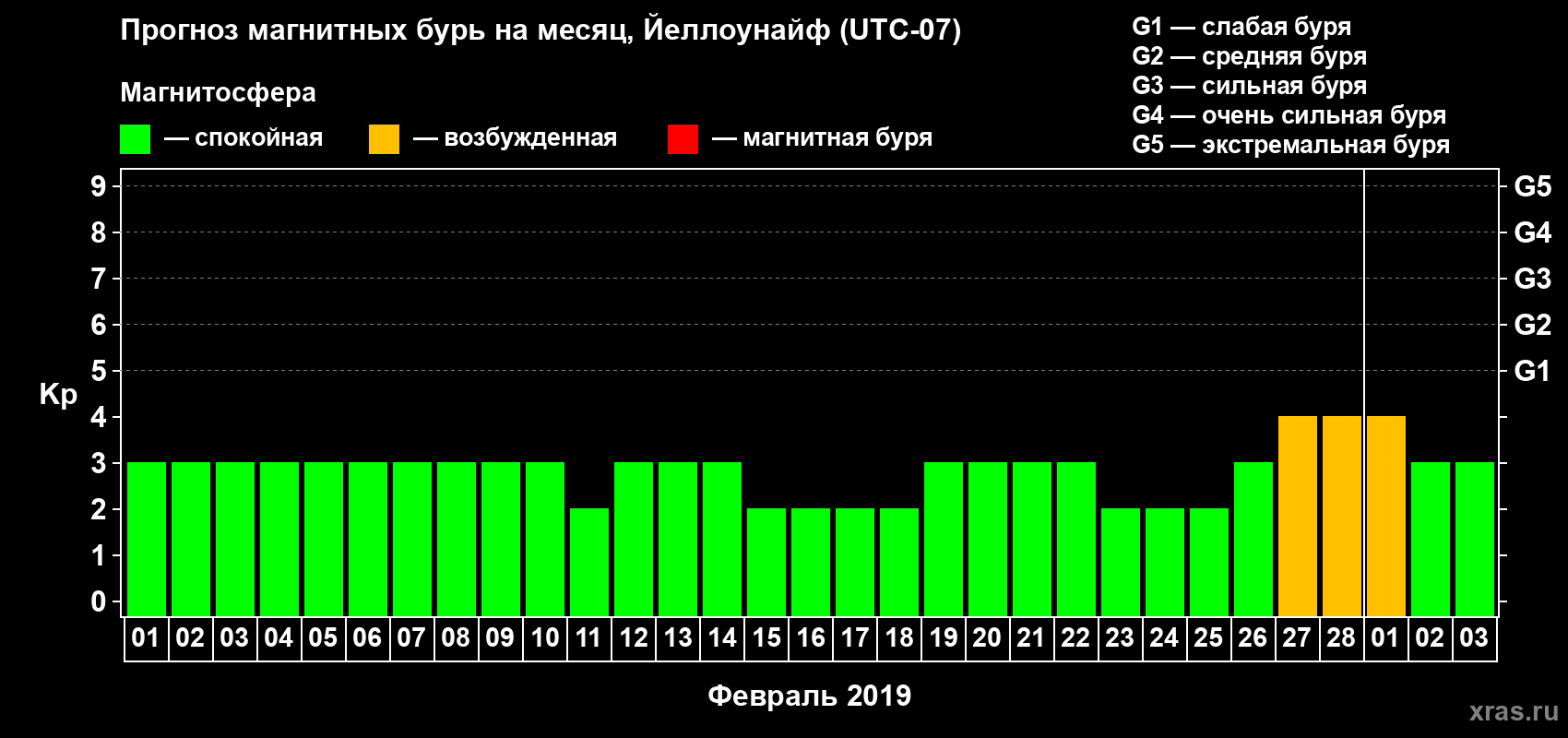 Прогноз максимального суточного геомагнитного индекса Kp на <b>1 месяц</b> (31 день) <b>с 01 февраля по 03 марта 2019 г</b>