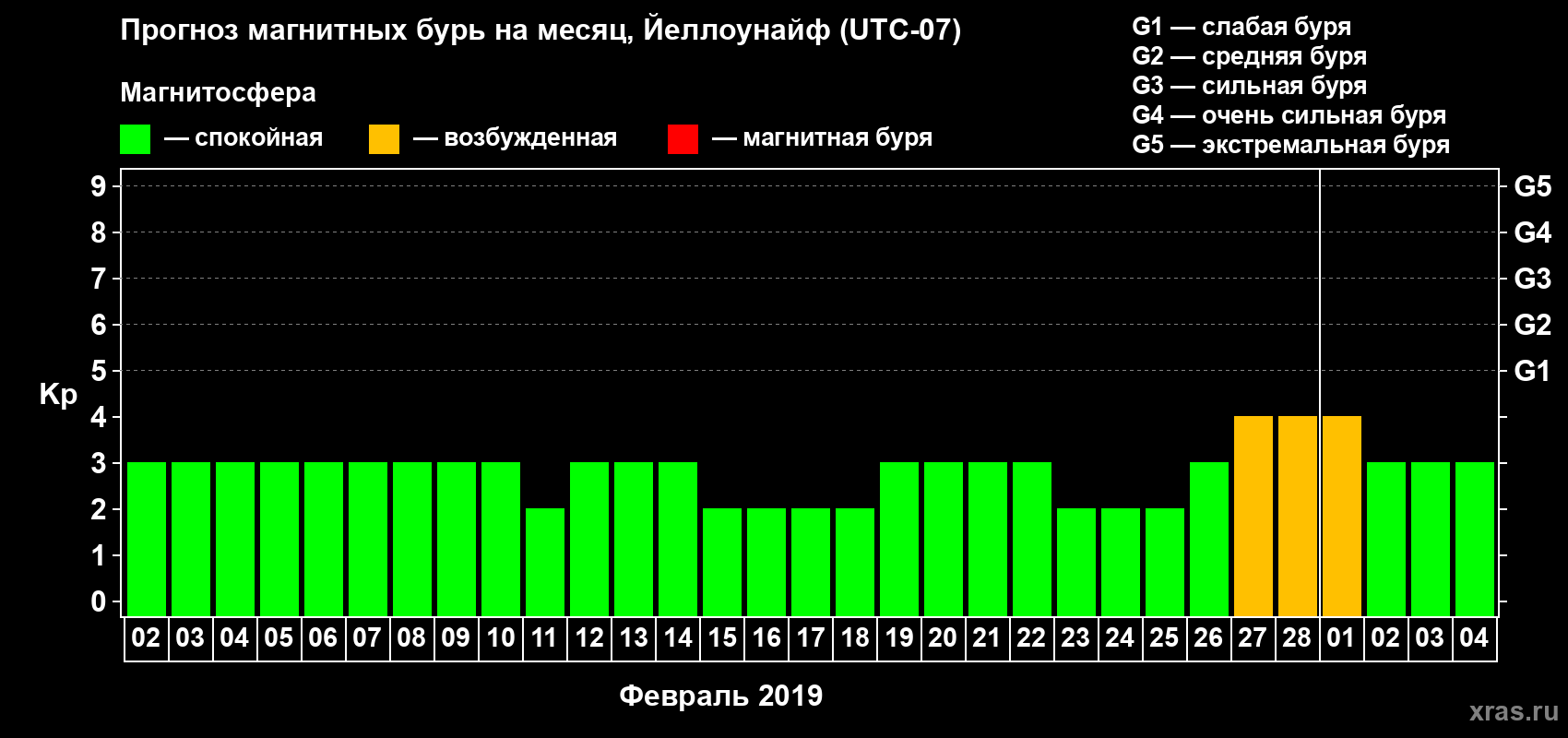 Прогноз максимального суточного геомагнитного индекса Kp на <b>1 месяц</b> (31 день) <b>с 02 февраля по 04 марта 2019 г</b>