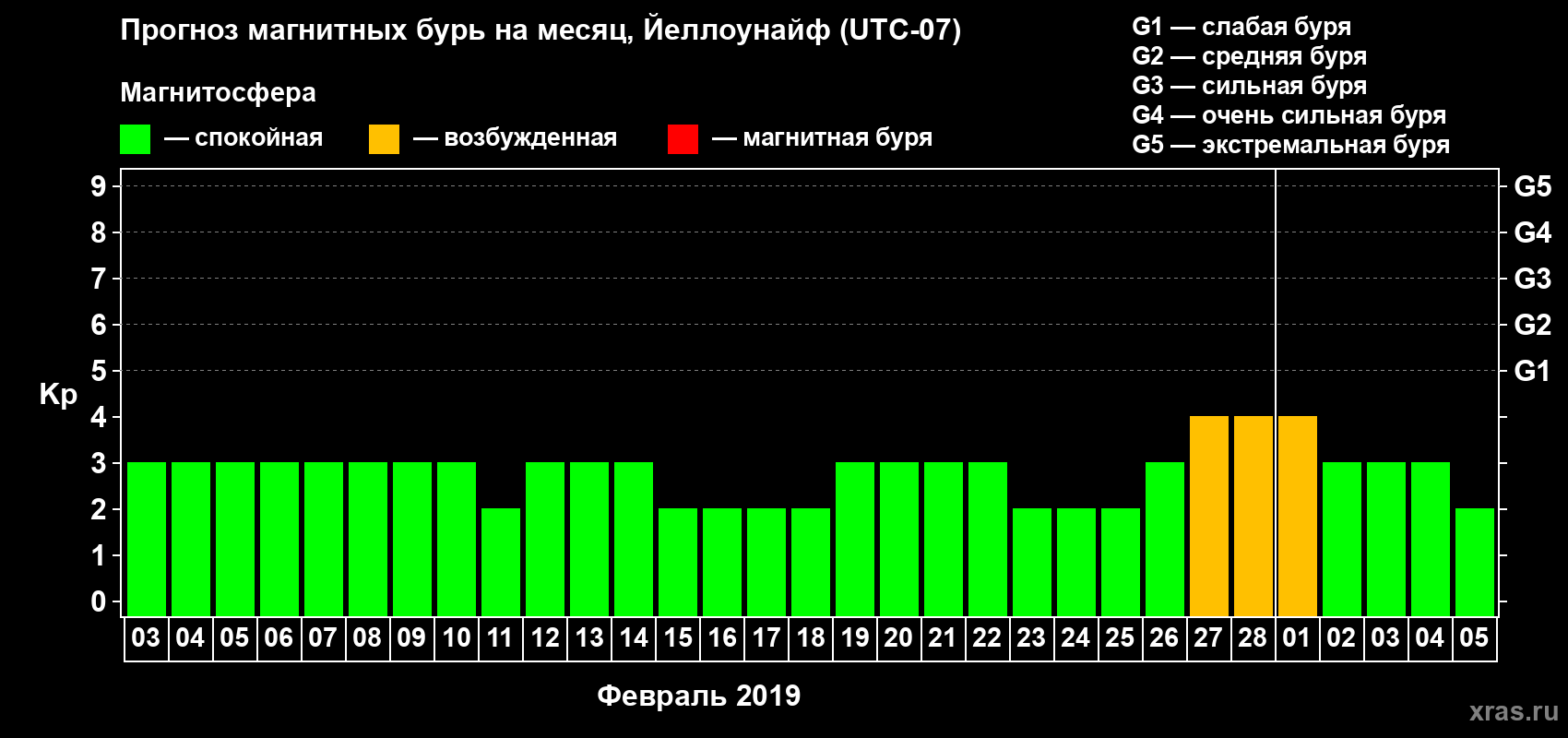 Прогноз максимального суточного геомагнитного индекса Kp на <b>1 месяц</b> (31 день) <b>с 03 февраля по 05 марта 2019 г</b>