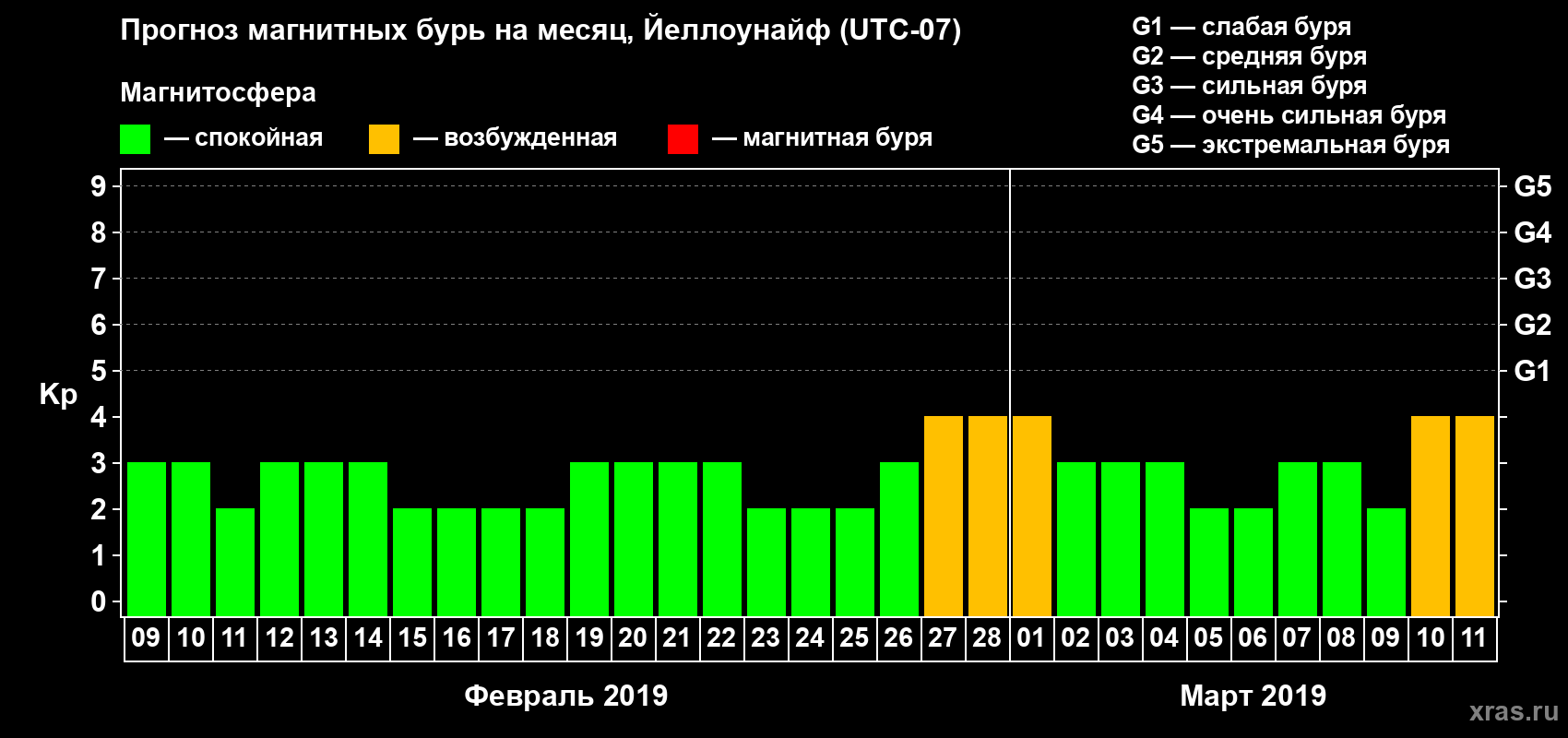Прогноз максимального суточного геомагнитного индекса Kp на <b>1 месяц</b> (31 день) <b>с 09 февраля по 11 марта 2019 г</b>