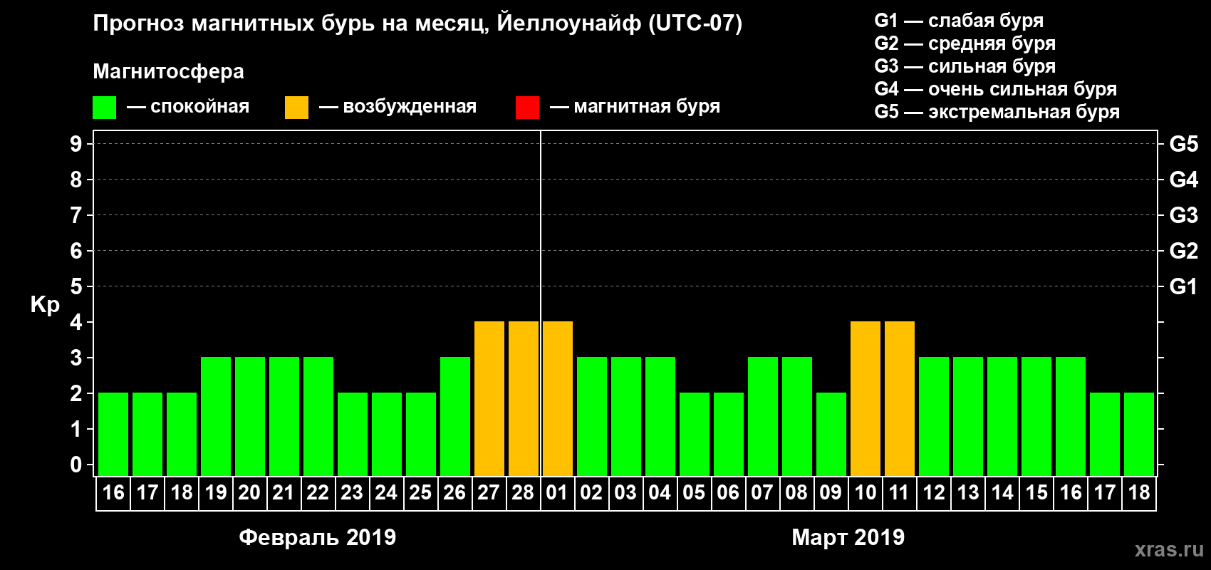 Прогноз максимального суточного геомагнитного индекса Kp на <b>1 месяц</b> (31 день) <b>с 16 февраля по 18 марта 2019 г</b>