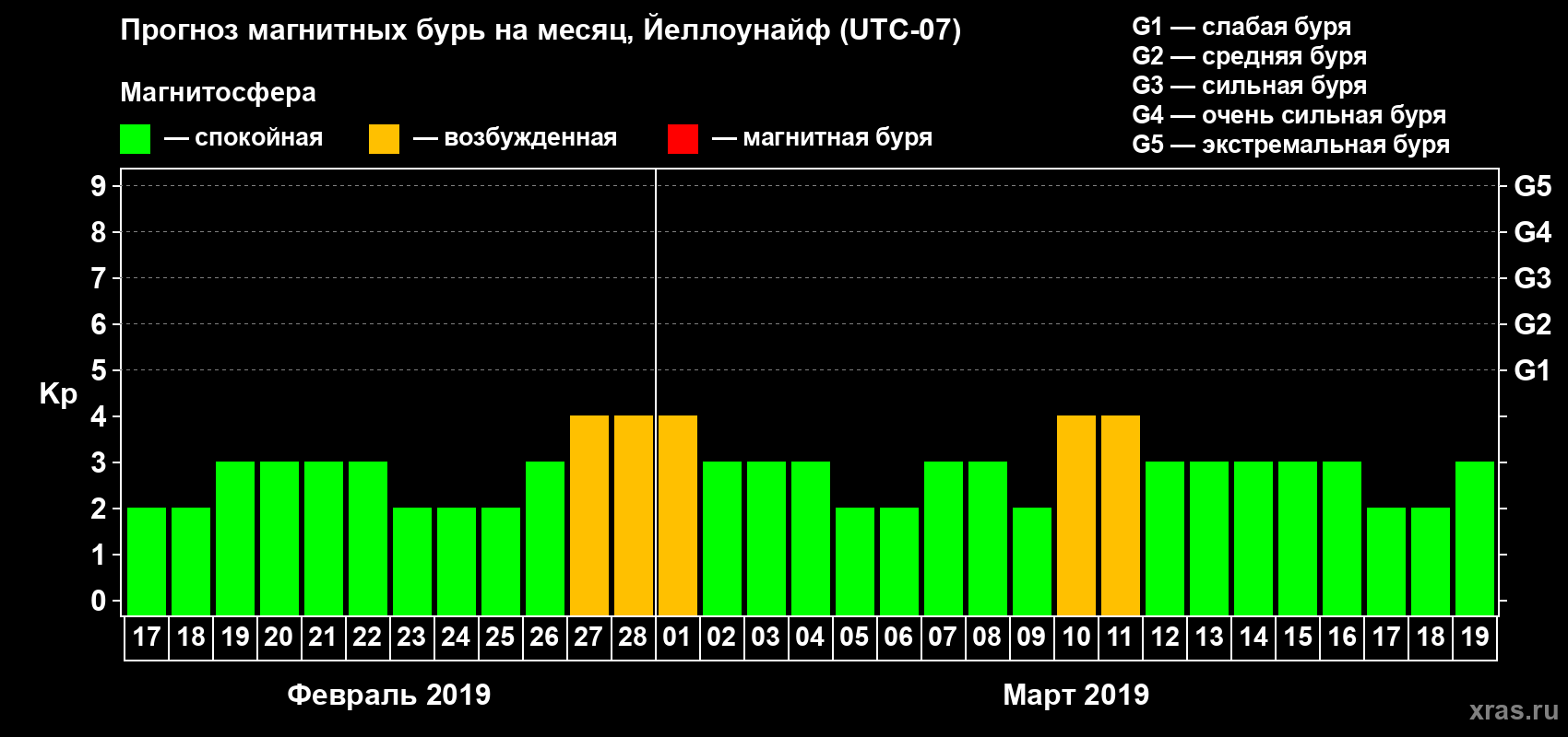 Прогноз максимального суточного геомагнитного индекса Kp на <b>1 месяц</b> (31 день) <b>с 17 февраля по 19 марта 2019 г</b>