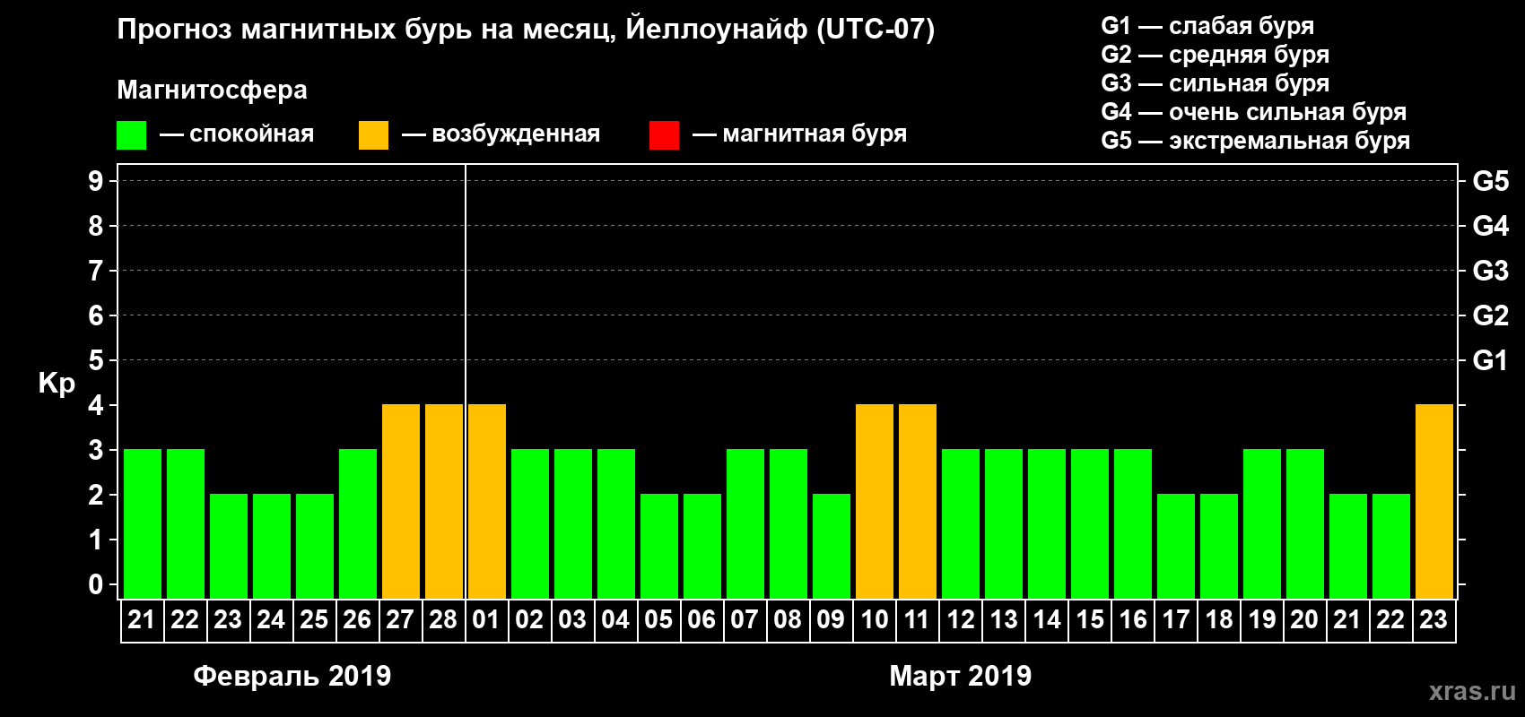 Прогноз максимального суточного геомагнитного индекса Kp на <b>1 месяц</b> (31 день) <b>с 21 февраля по 23 марта 2019 г</b>