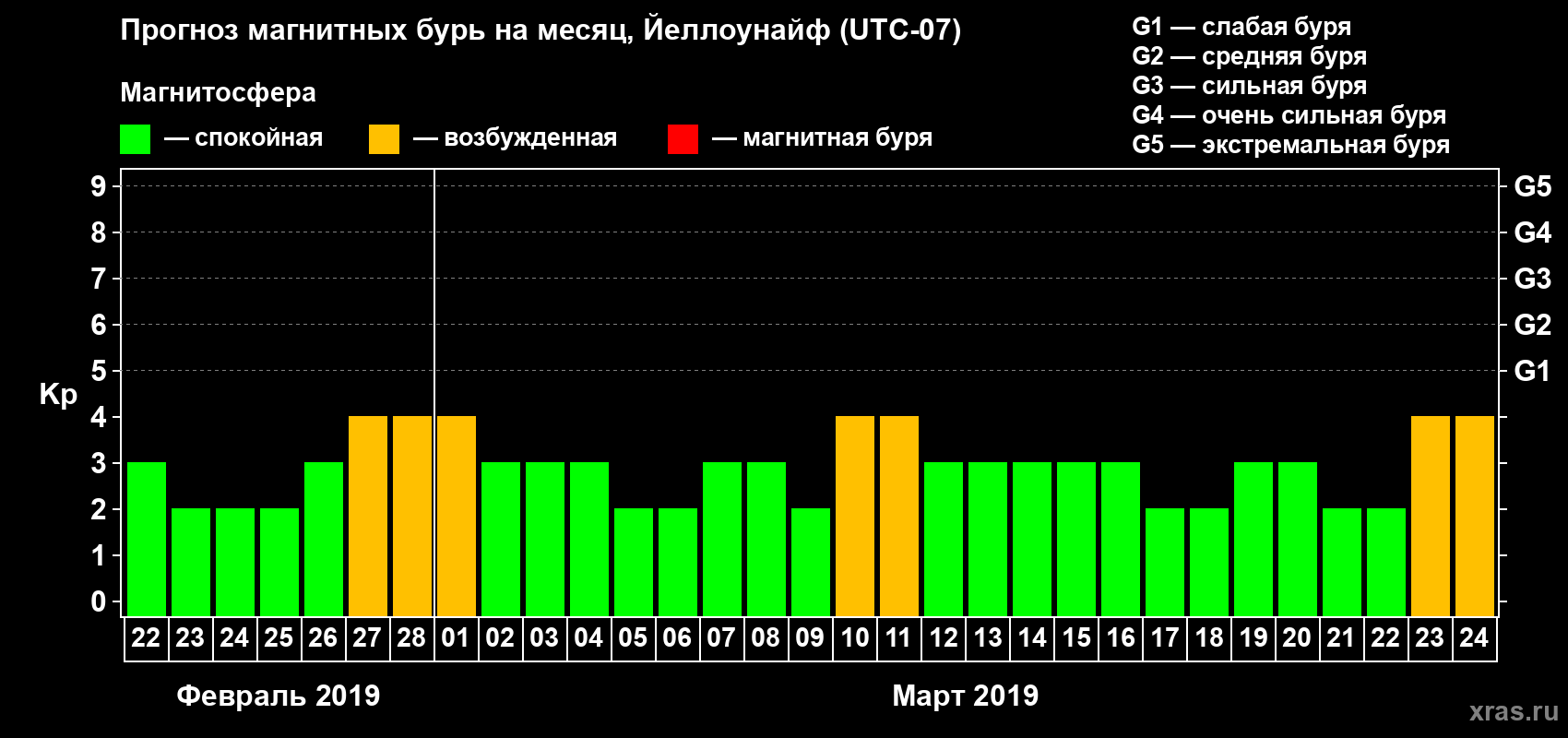 Прогноз максимального суточного геомагнитного индекса Kp на <b>1 месяц</b> (31 день) <b>с 22 февраля по 24 марта 2019 г</b>