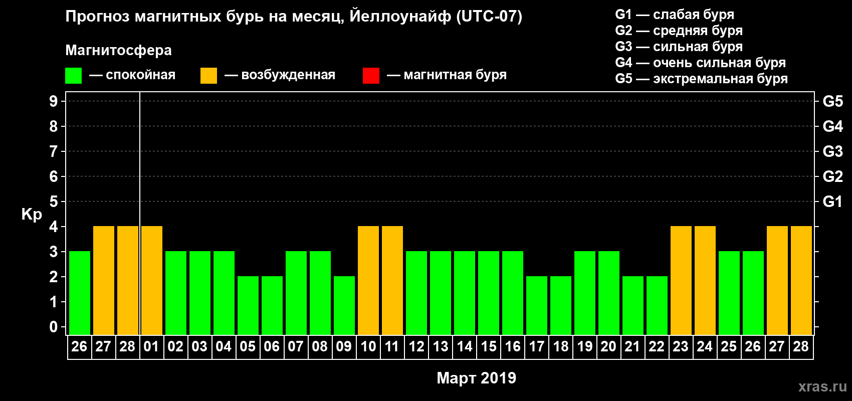 Прогноз максимального суточного геомагнитного индекса Kp на <b>1 месяц</b> (31 день) <b>с 26 февраля по 28 марта 2019 г</b>