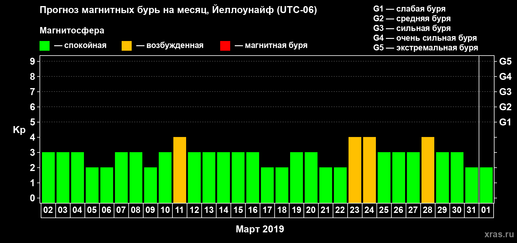 Прогноз максимального суточного геомагнитного индекса Kp на <b>1 месяц</b> (31 день) <b>с 02 марта по 01 апреля 2019 г</b>