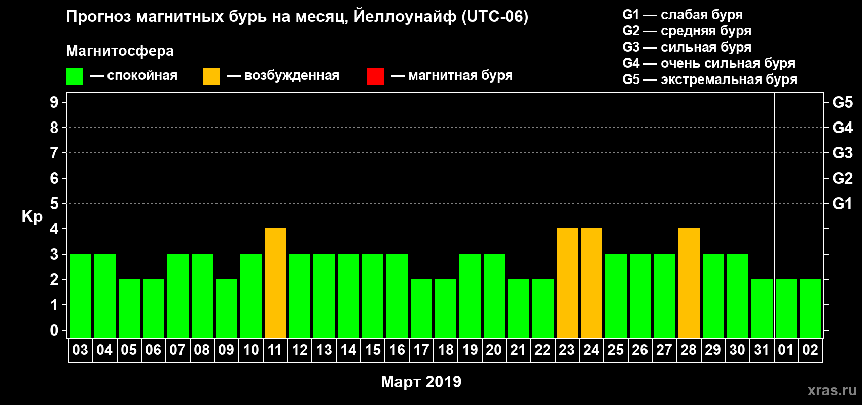 Прогноз максимального суточного геомагнитного индекса Kp на <b>1 месяц</b> (31 день) <b>с 03 марта по 02 апреля 2019 г</b>