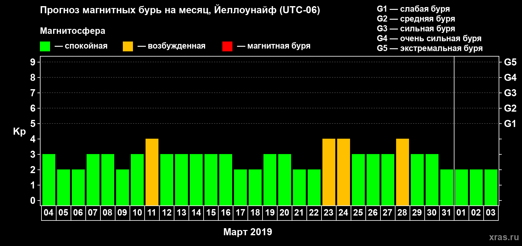 Прогноз максимального суточного геомагнитного индекса Kp на <b>1 месяц</b> (31 день) <b>с 04 марта по 03 апреля 2019 г</b>