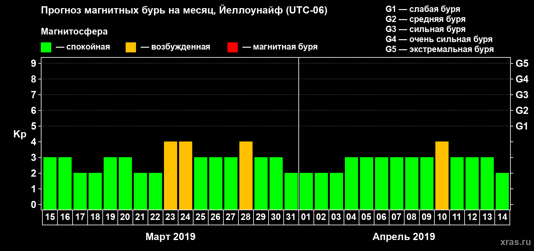 Прогноз максимального суточного геомагнитного индекса Kp на <b>1 месяц</b> (31 день) <b>с 15 марта по 14 апреля 2019 г</b>
