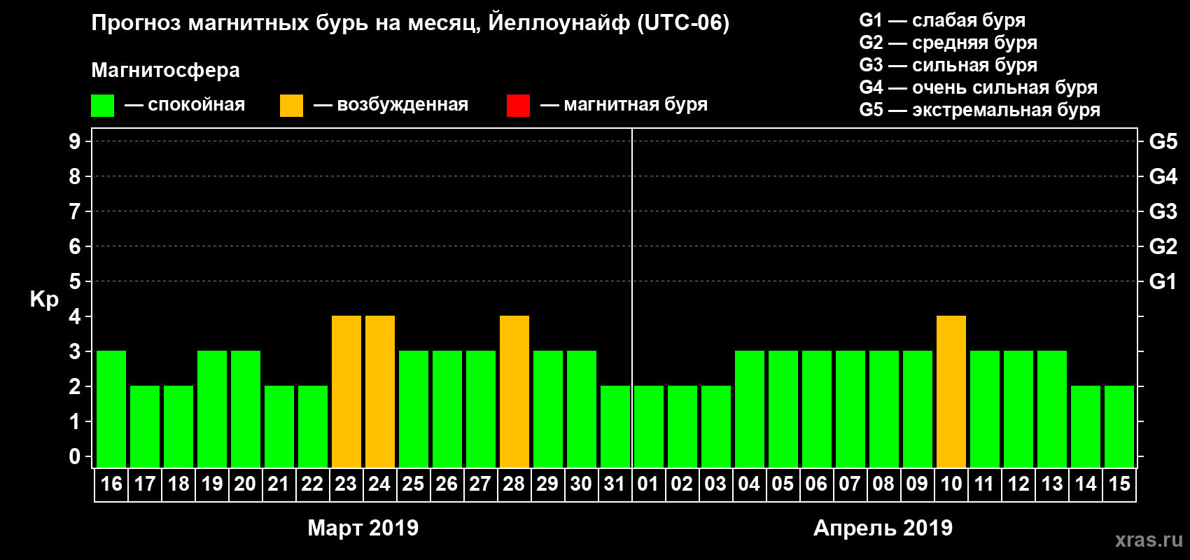 Прогноз максимального суточного геомагнитного индекса Kp на <b>1 месяц</b> (31 день) <b>с 16 марта по 15 апреля 2019 г</b>