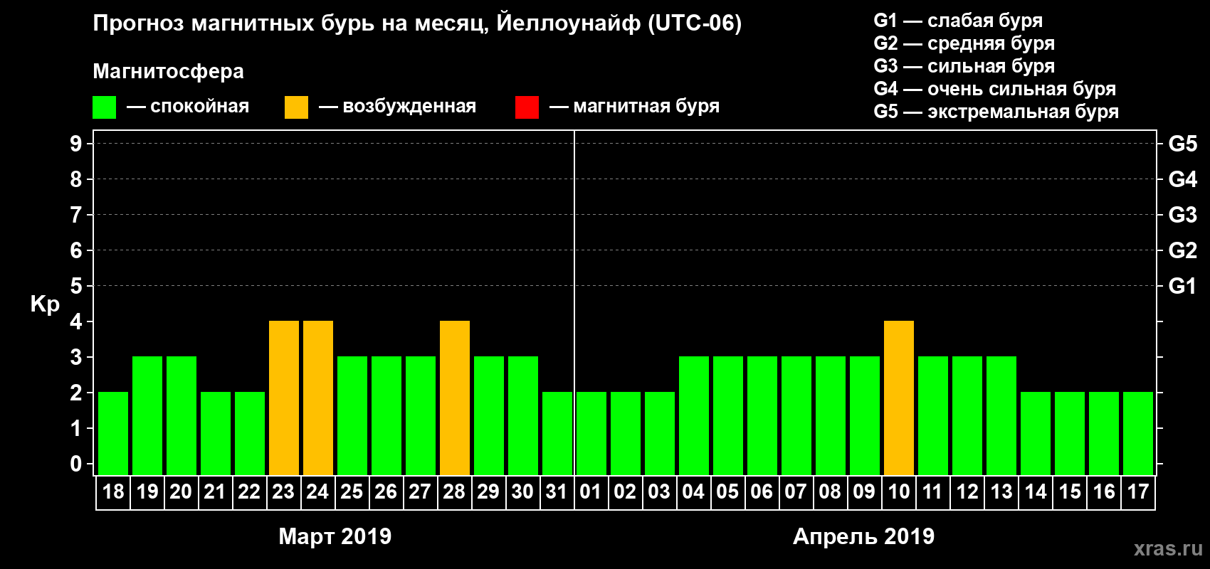 Прогноз максимального суточного геомагнитного индекса Kp на <b>1 месяц</b> (31 день) <b>с 18 марта по 17 апреля 2019 г</b>