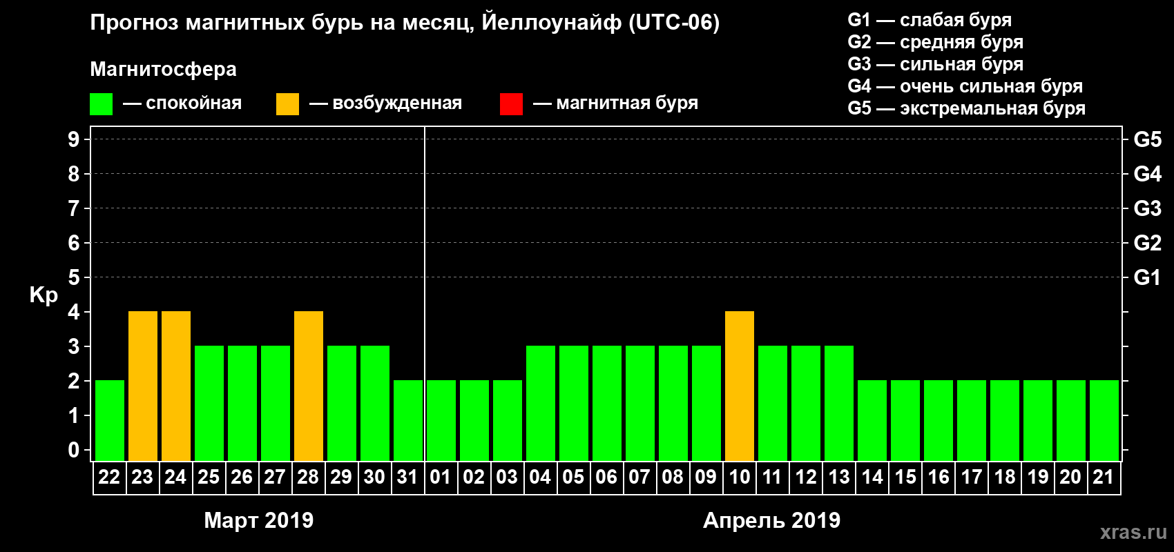 Прогноз максимального суточного геомагнитного индекса Kp на <b>1 месяц</b> (31 день) <b>с 22 марта по 21 апреля 2019 г</b>