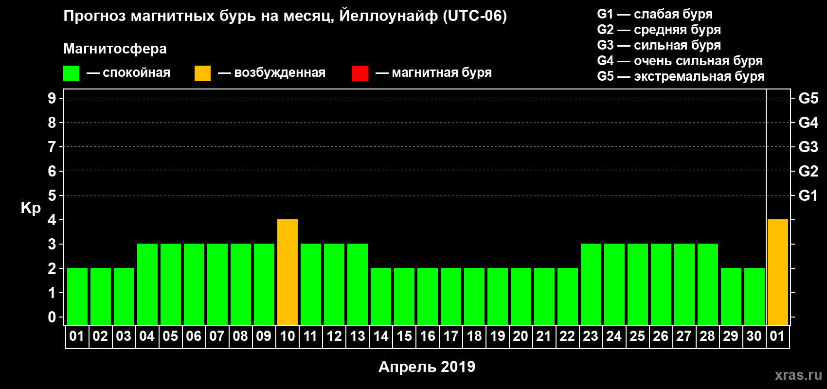 Прогноз максимального суточного геомагнитного индекса Kp на <b>1 месяц</b> (31 день) <b>с 01 апреля по 01 мая 2019 г</b>
