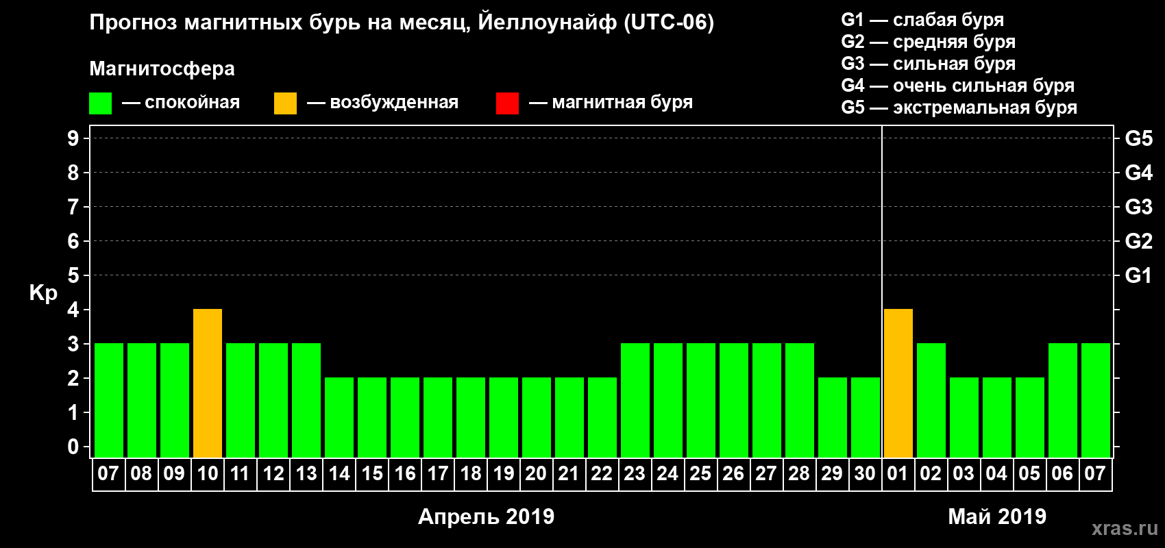 Прогноз максимального суточного геомагнитного индекса Kp на <b>1 месяц</b> (31 день) <b>с 07 апреля по 07 мая 2019 г</b>