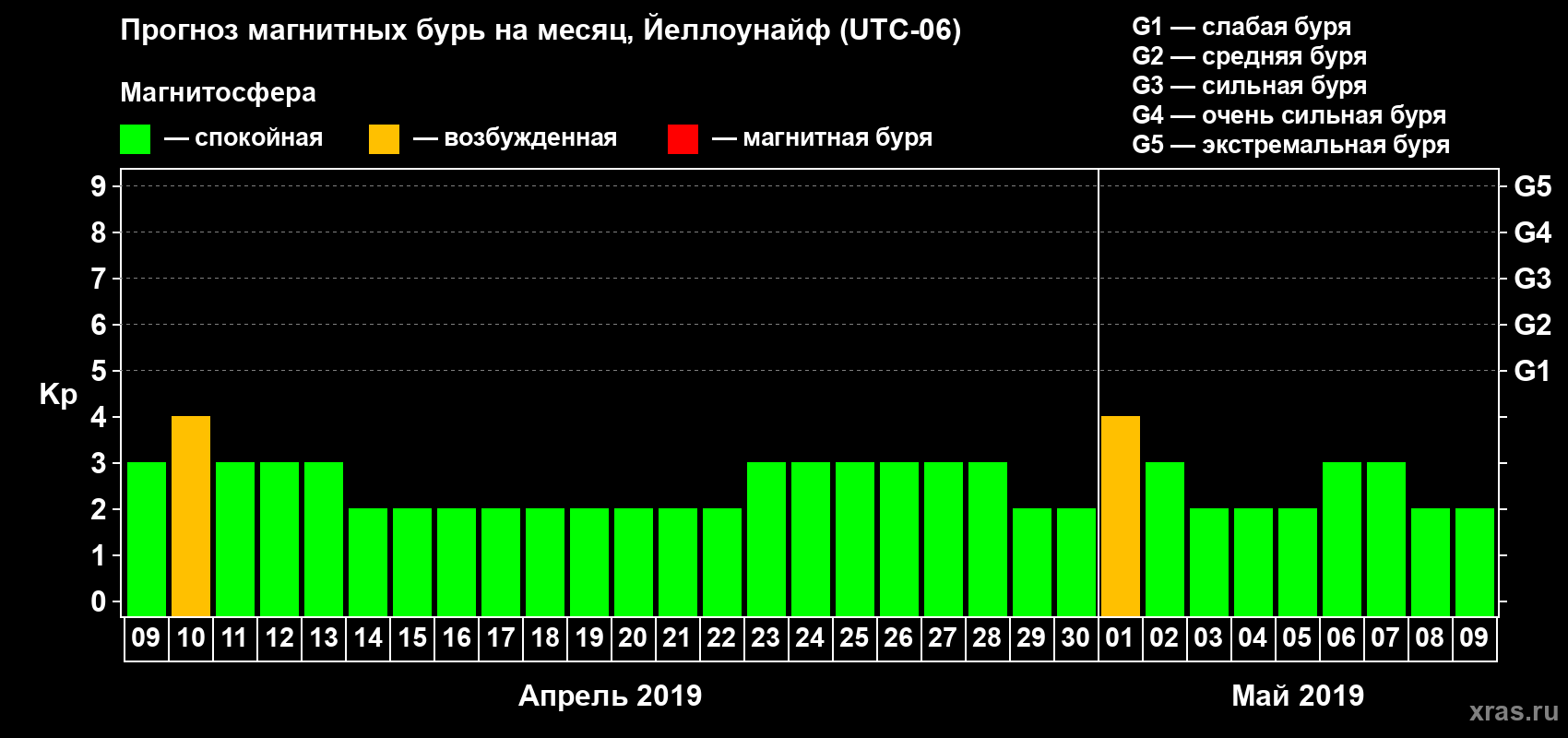 Прогноз максимального суточного геомагнитного индекса Kp на <b>1 месяц</b> (31 день) <b>с 09 апреля по 09 мая 2019 г</b>