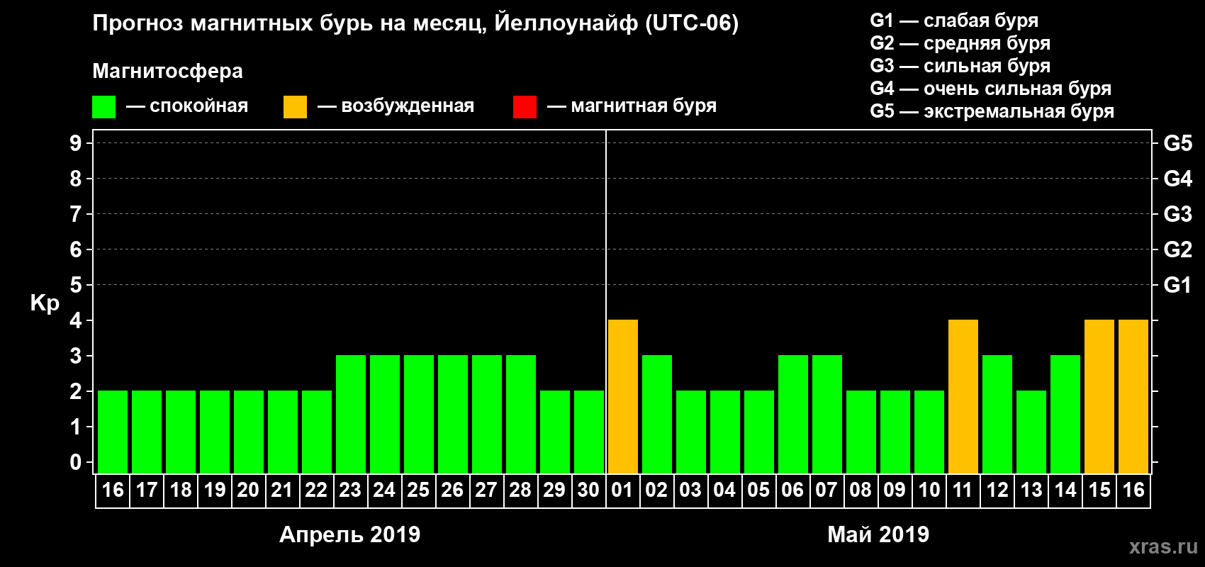 Прогноз максимального суточного геомагнитного индекса Kp на <b>1 месяц</b> (31 день) <b>с 16 апреля по 16 мая 2019 г</b>