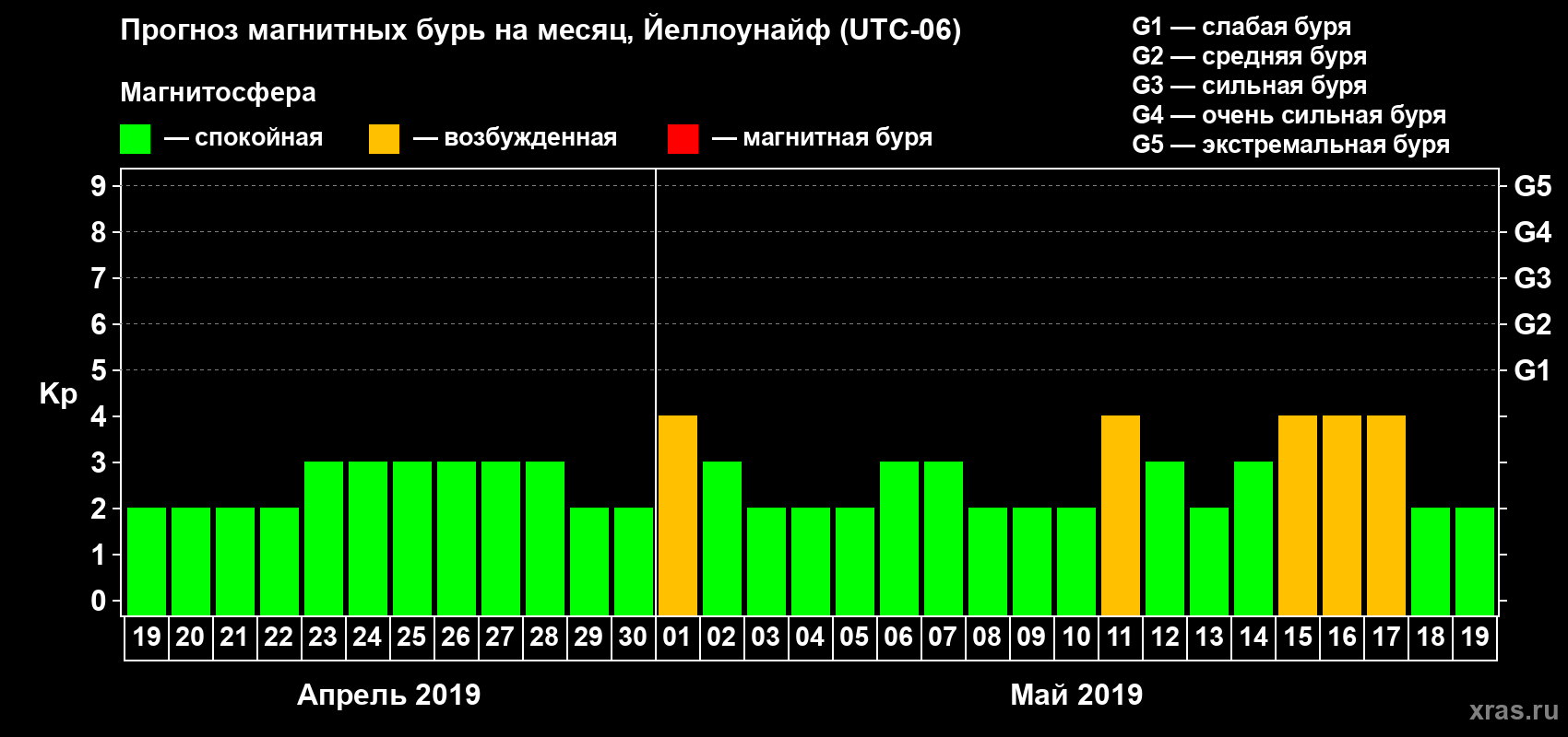 Прогноз максимального суточного геомагнитного индекса Kp на <b>1 месяц</b> (31 день) <b>с 19 апреля по 19 мая 2019 г</b>