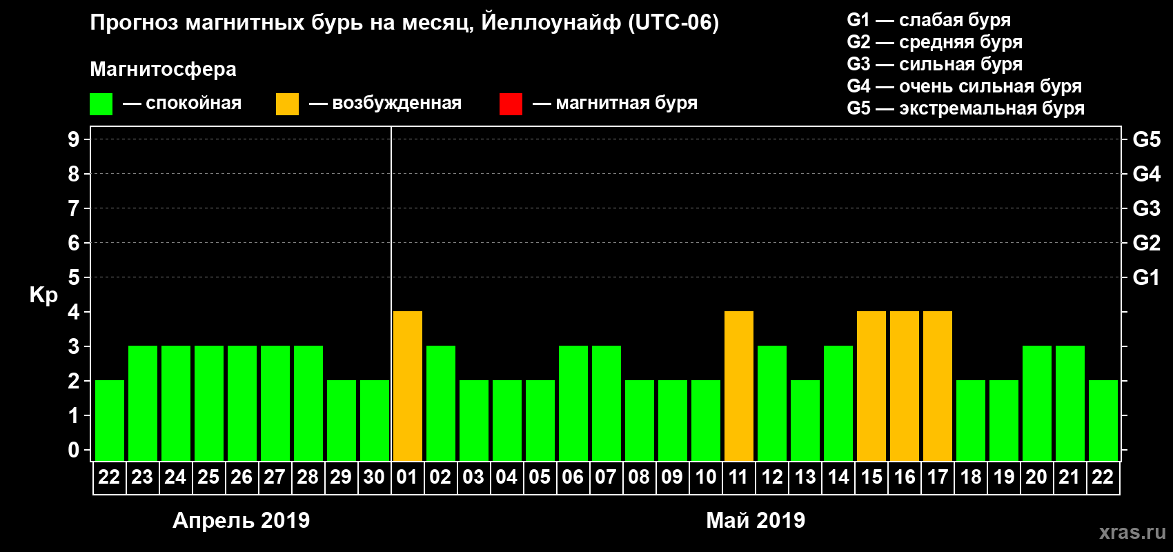 Прогноз максимального суточного геомагнитного индекса Kp на <b>1 месяц</b> (31 день) <b>с 22 апреля по 22 мая 2019 г</b>