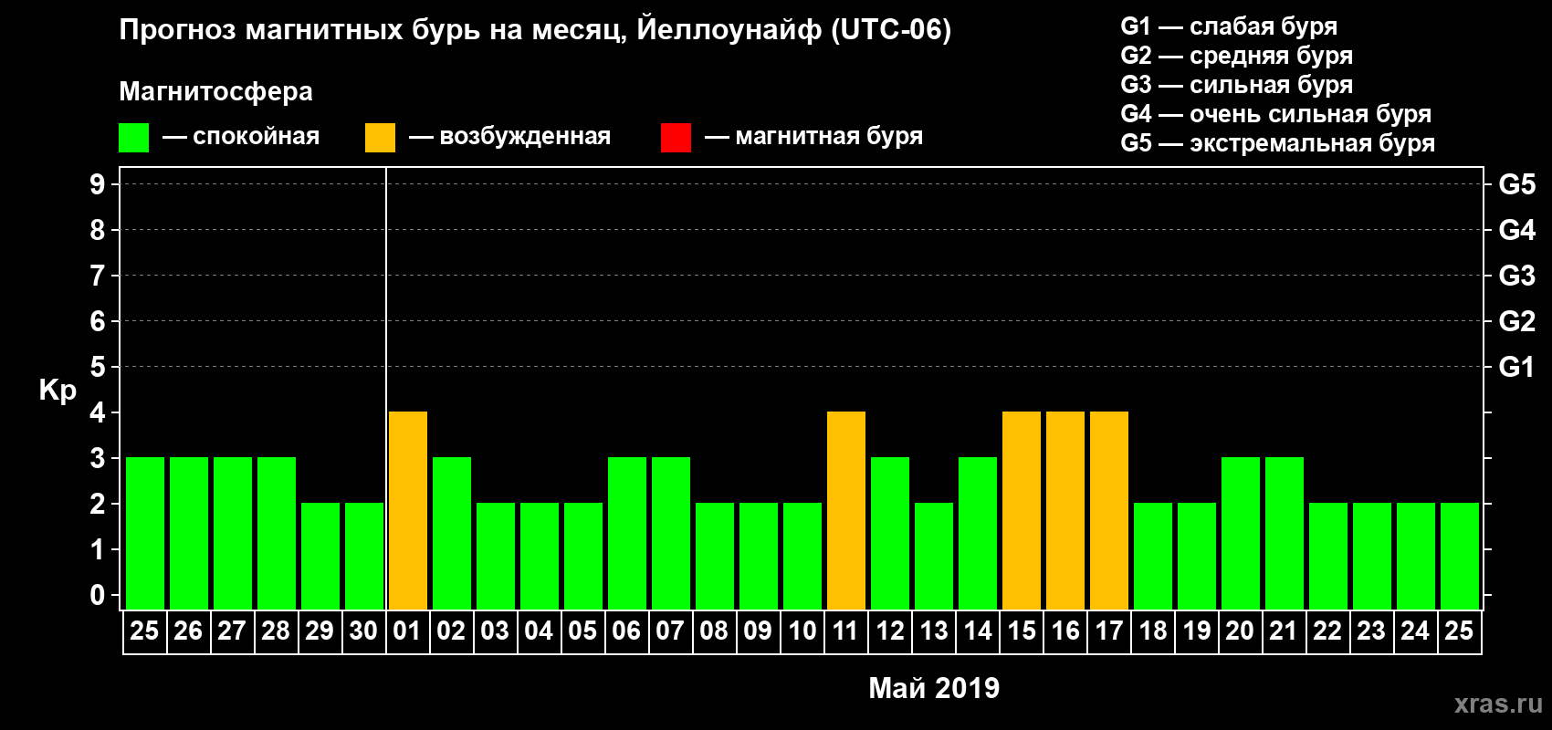 Прогноз максимального суточного геомагнитного индекса Kp на <b>1 месяц</b> (31 день) <b>с 25 апреля по 25 мая 2019 г</b>