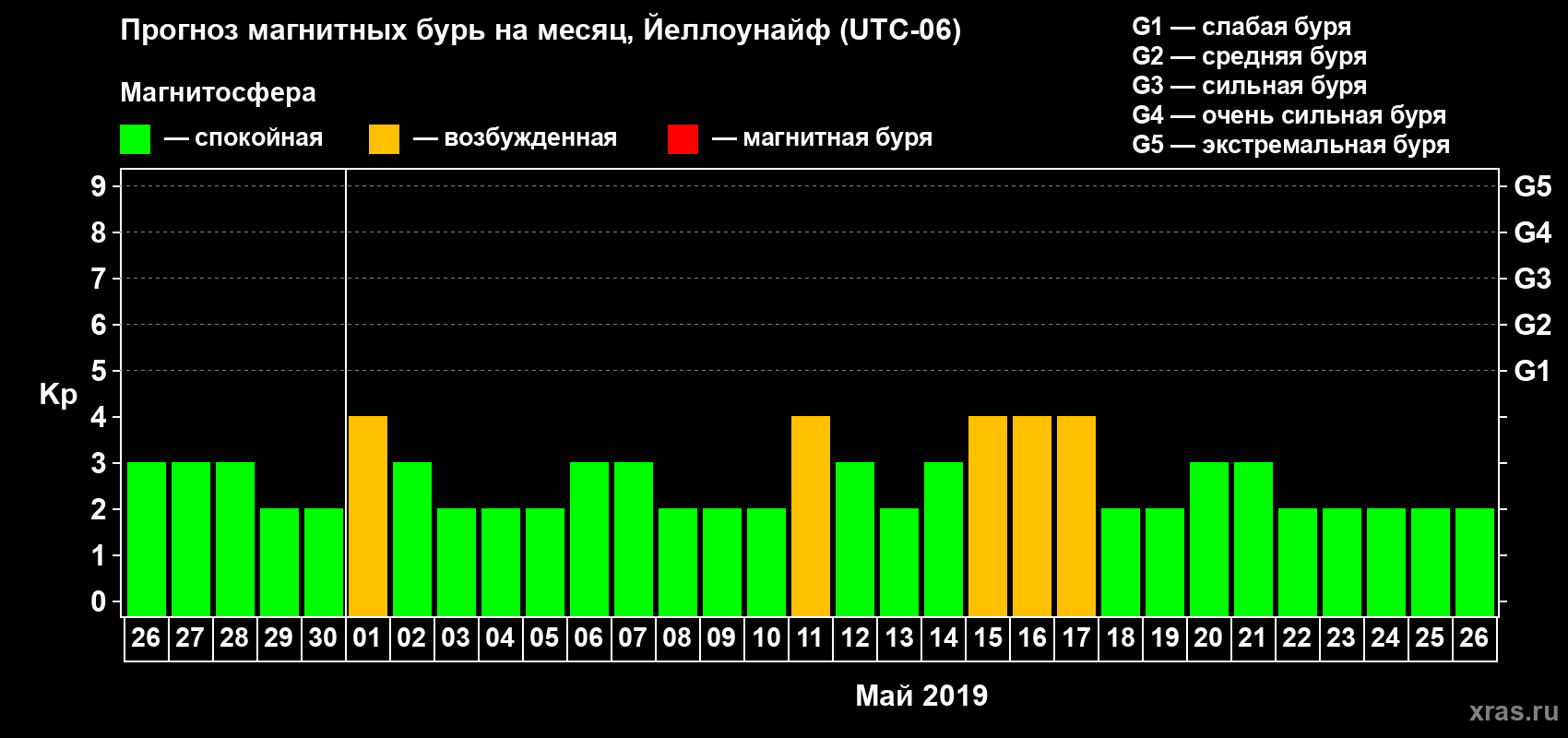 Прогноз максимального суточного геомагнитного индекса Kp на <b>1 месяц</b> (31 день) <b>с 26 апреля по 26 мая 2019 г</b>