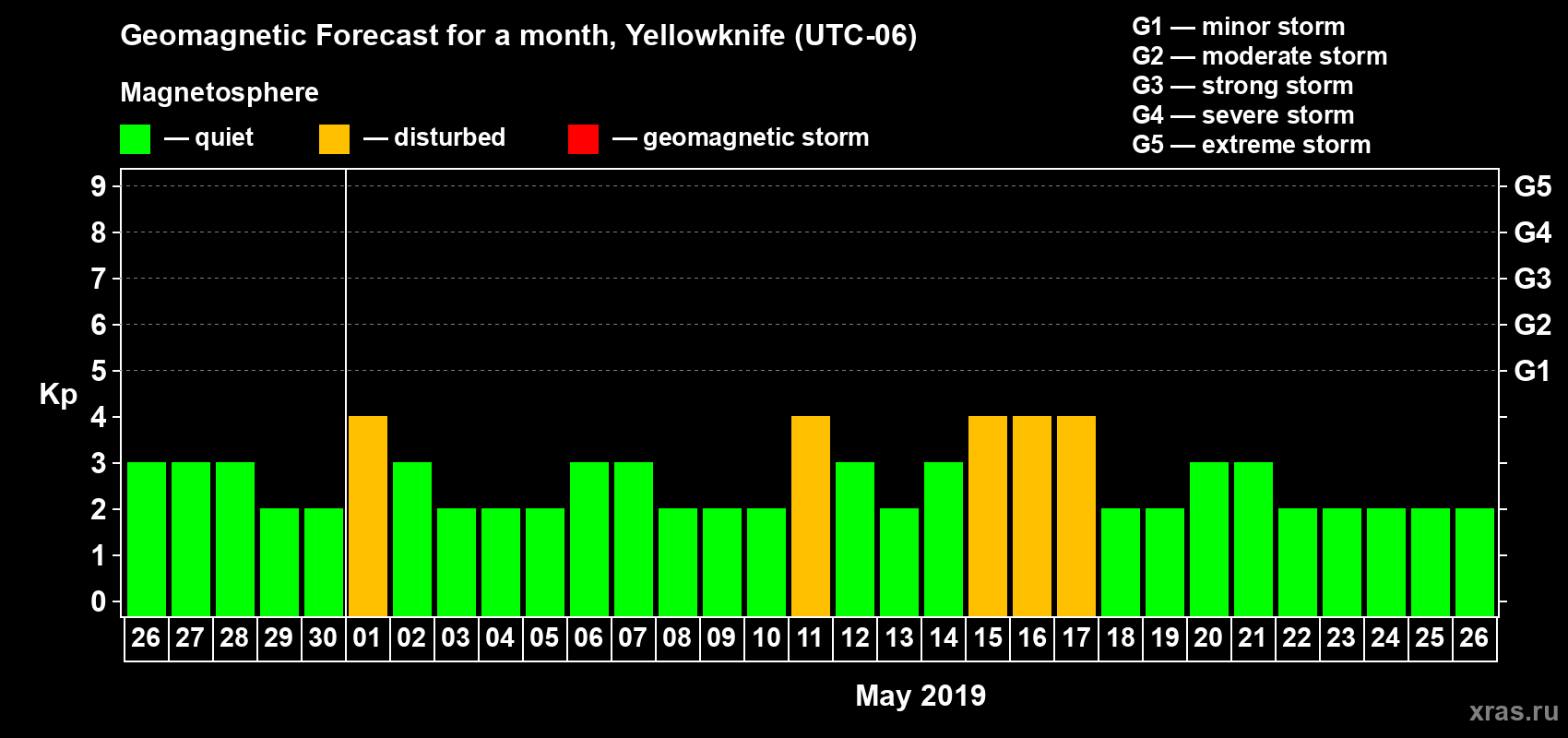 Forecast of the daily maximal value of geomagnetic index Kp for <b>1 month</b> (31 days) <b>from Apr 26, 2019 to May 26, 2019</b>