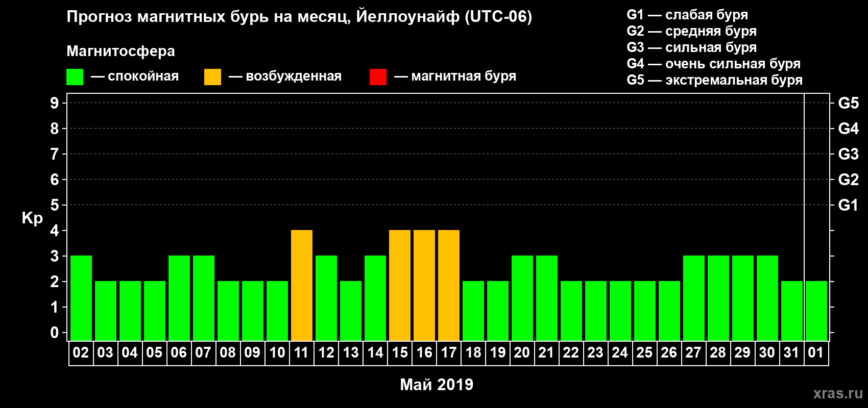 Прогноз максимального суточного геомагнитного индекса Kp на <b>1 месяц</b> (31 день) <b>с 02 мая по 01 июня 2019 г</b>