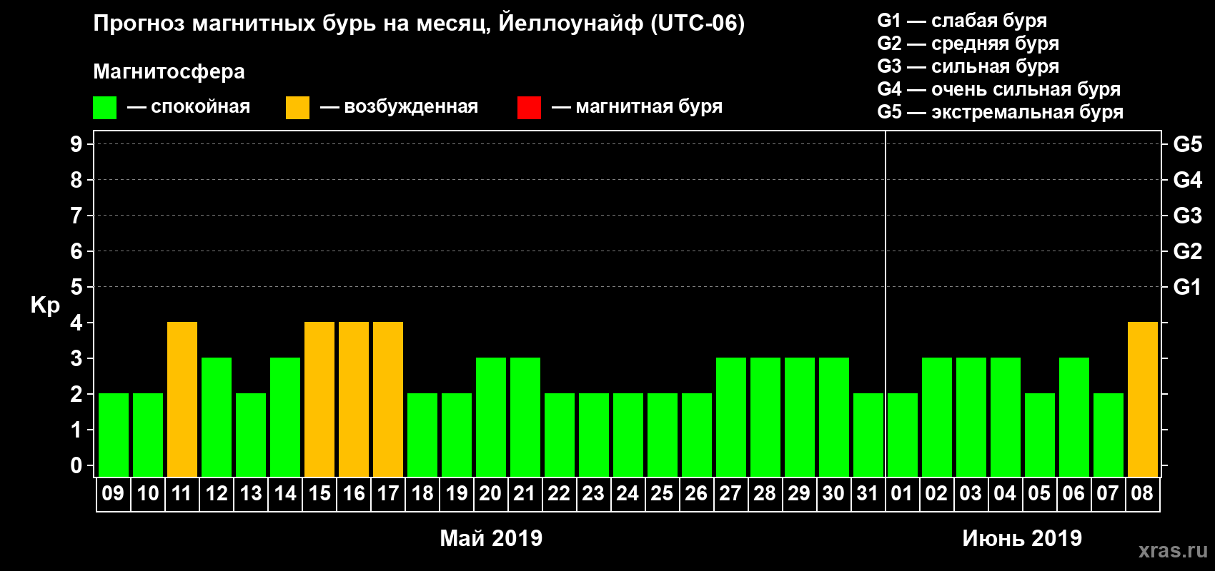 Прогноз максимального суточного геомагнитного индекса Kp на <b>1 месяц</b> (31 день) <b>с 09 мая по 08 июня 2019 г</b>