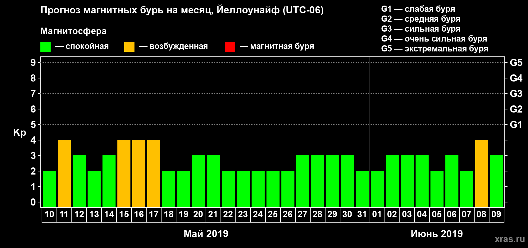 Прогноз максимального суточного геомагнитного индекса Kp на <b>1 месяц</b> (31 день) <b>с 10 мая по 09 июня 2019 г</b>