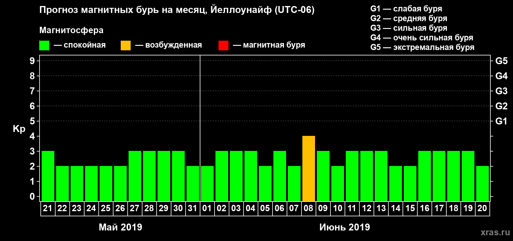 Прогноз максимального суточного геомагнитного индекса Kp на <b>1 месяц</b> (31 день) <b>с 21 мая по 20 июня 2019 г</b>