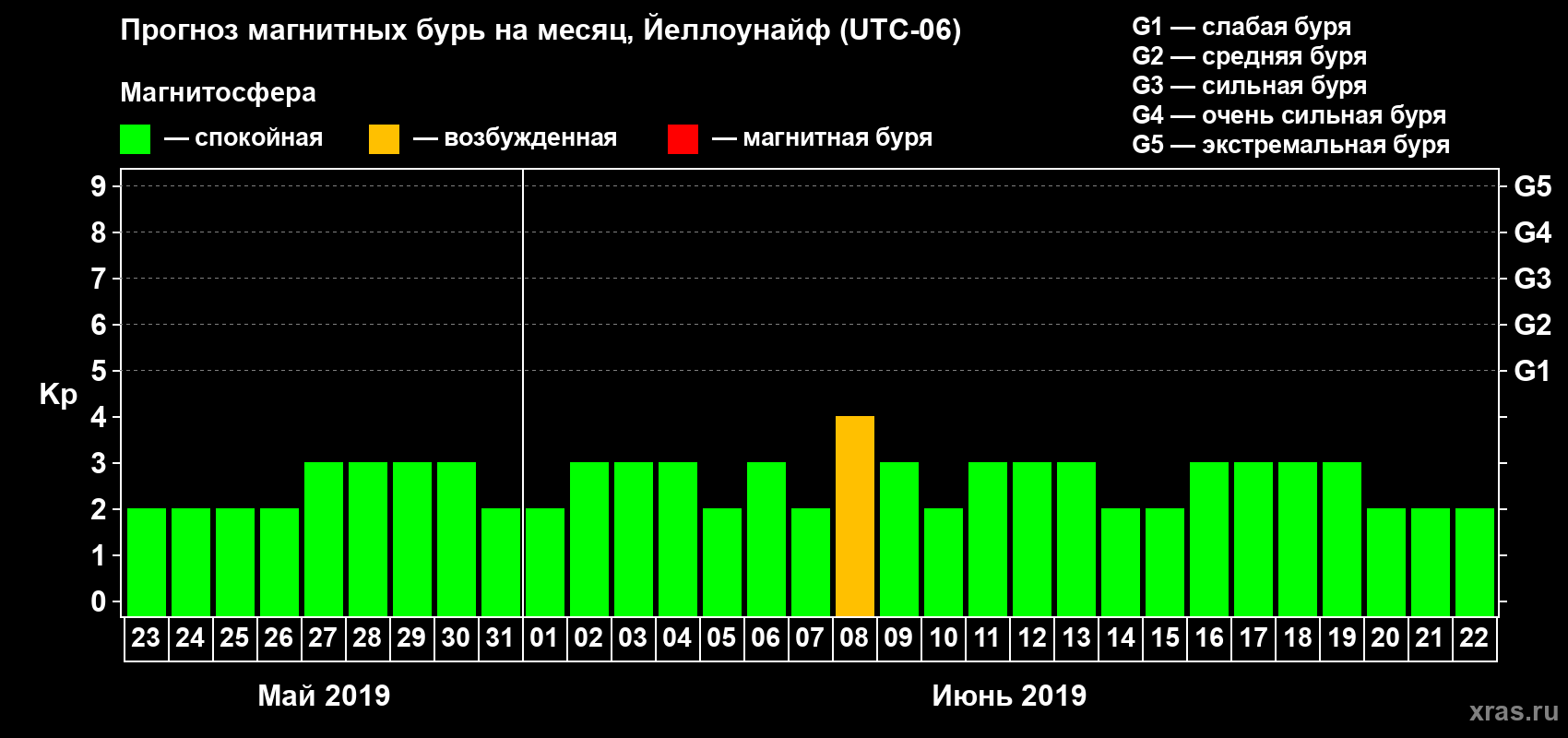 Прогноз максимального суточного геомагнитного индекса Kp на <b>1 месяц</b> (31 день) <b>с 23 мая по 22 июня 2019 г</b>