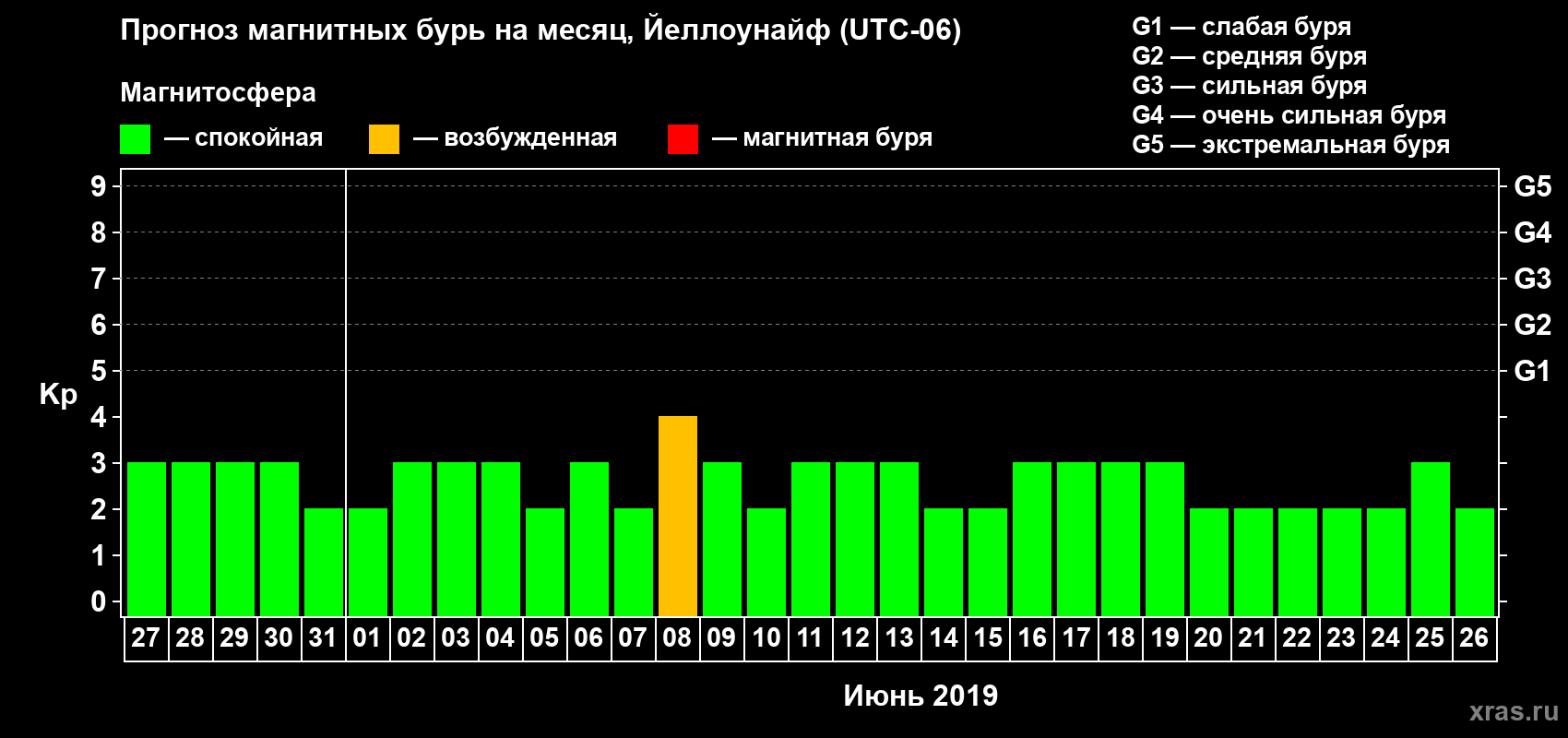 Прогноз максимального суточного геомагнитного индекса Kp на <b>1 месяц</b> (31 день) <b>с 27 мая по 26 июня 2019 г</b>