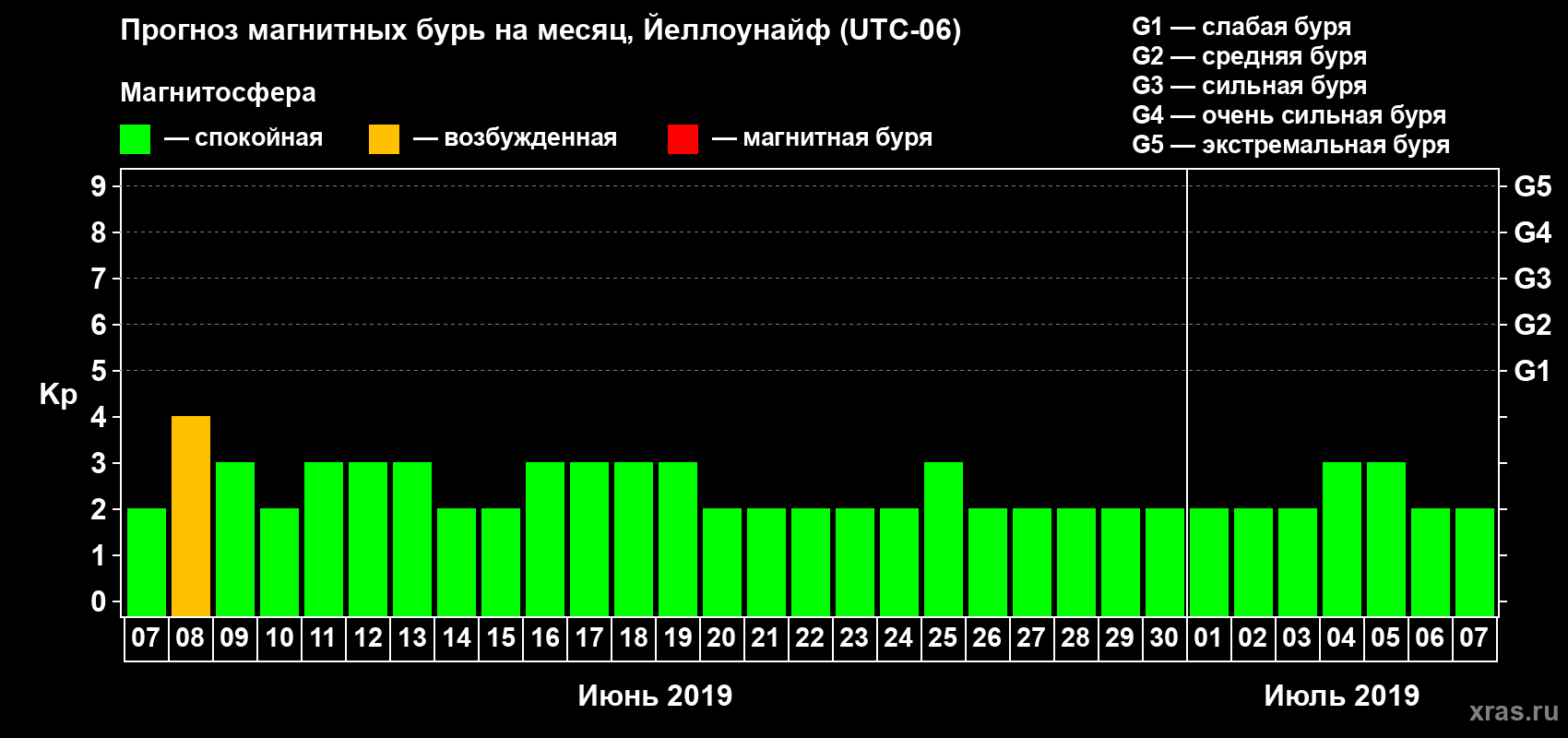 Прогноз максимального суточного геомагнитного индекса Kp на <b>1 месяц</b> (31 день) <b>с 07 июня по 07 июля 2019 г</b>
