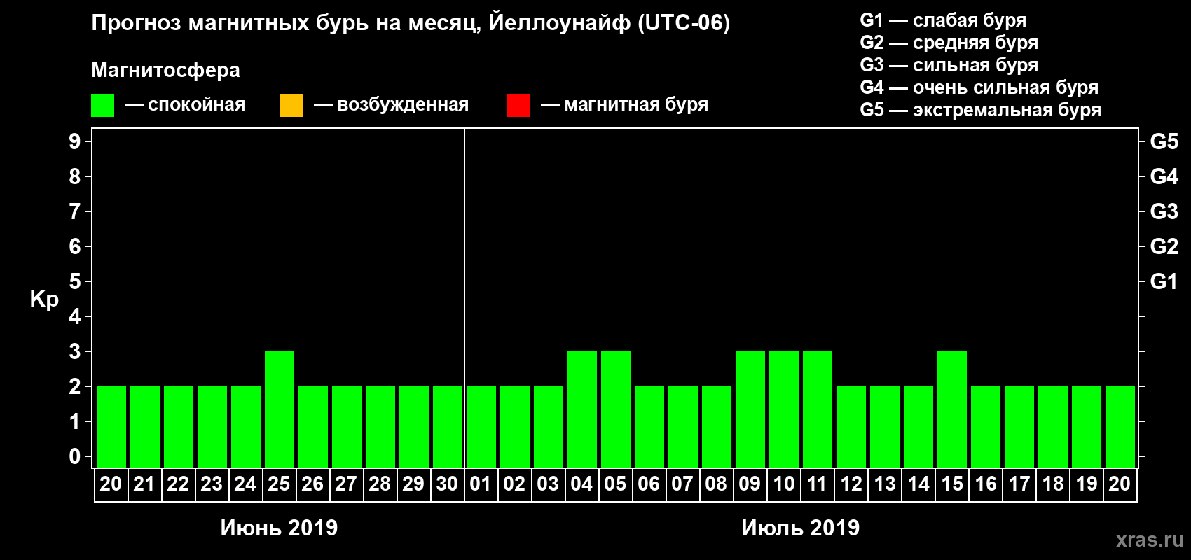 Прогноз максимального суточного геомагнитного индекса Kp на <b>1 месяц</b> (31 день) <b>с 20 июня по 20 июля 2019 г</b>