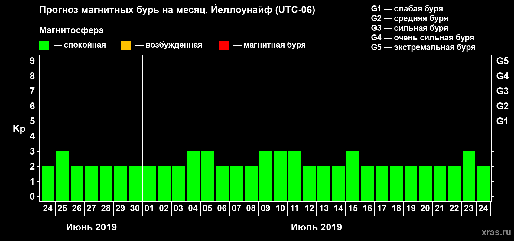 Прогноз максимального суточного геомагнитного индекса Kp на <b>1 месяц</b> (31 день) <b>с 24 июня по 24 июля 2019 г</b>