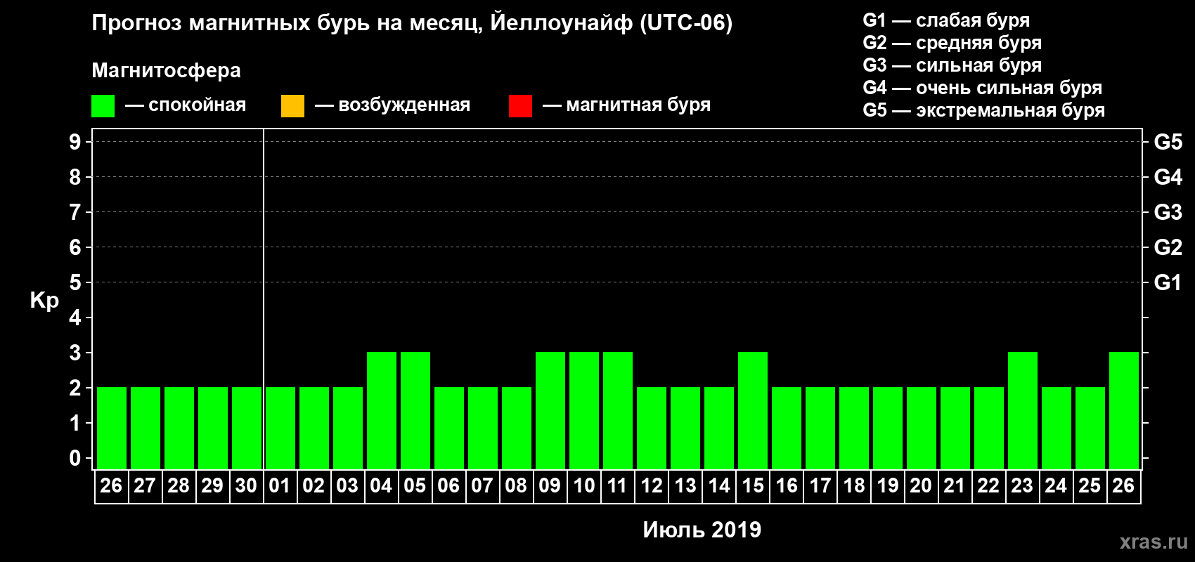Прогноз максимального суточного геомагнитного индекса Kp на <b>1 месяц</b> (31 день) <b>с 26 июня по 26 июля 2019 г</b>