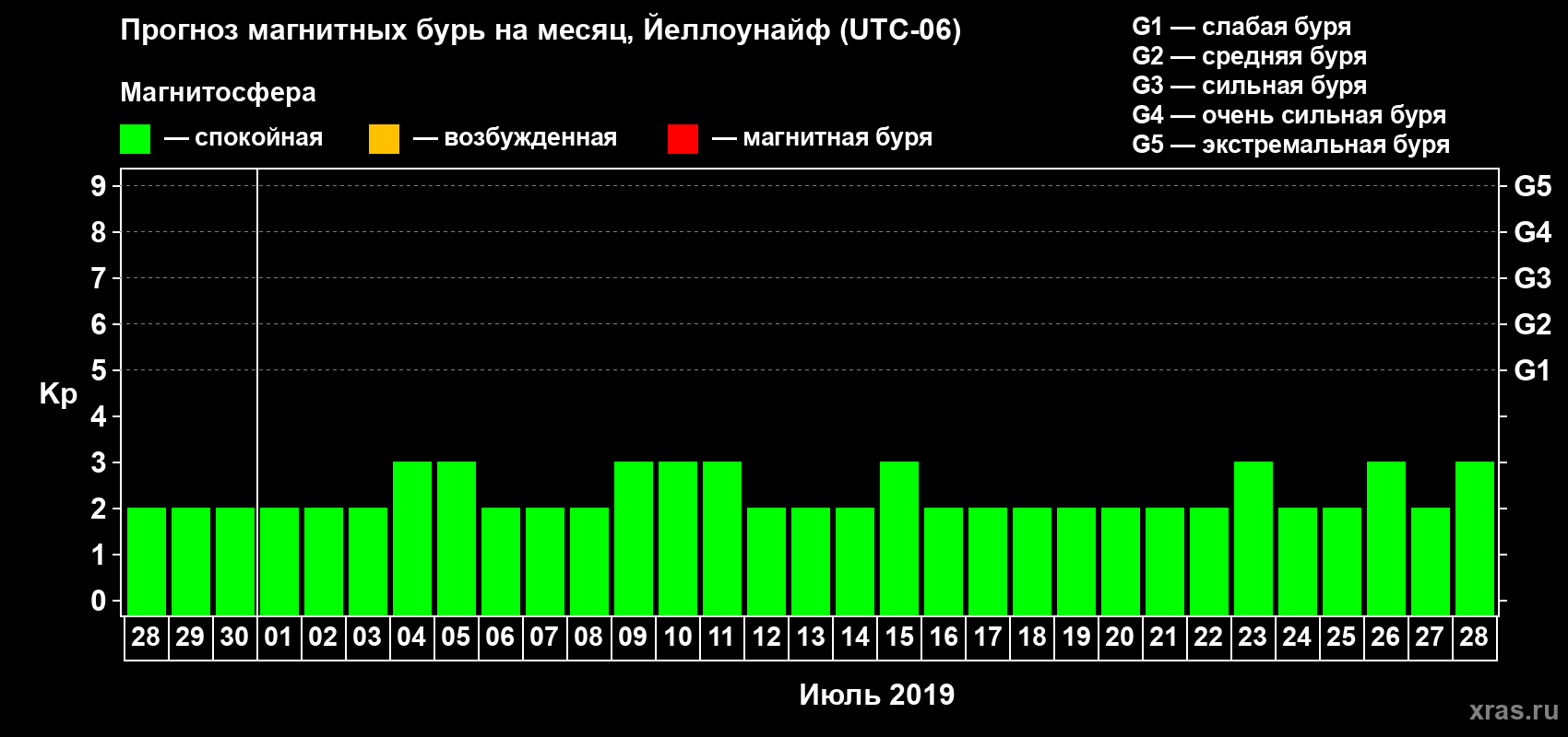 Прогноз максимального суточного геомагнитного индекса Kp на <b>1 месяц</b> (31 день) <b>с 28 июня по 28 июля 2019 г</b>