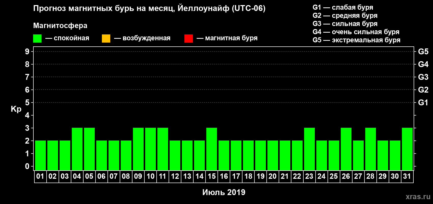 Прогноз максимального суточного геомагнитного индекса Kp на <b>1 месяц</b> (31 день) <b>с 01 июля по 31 июля 2019 г</b>