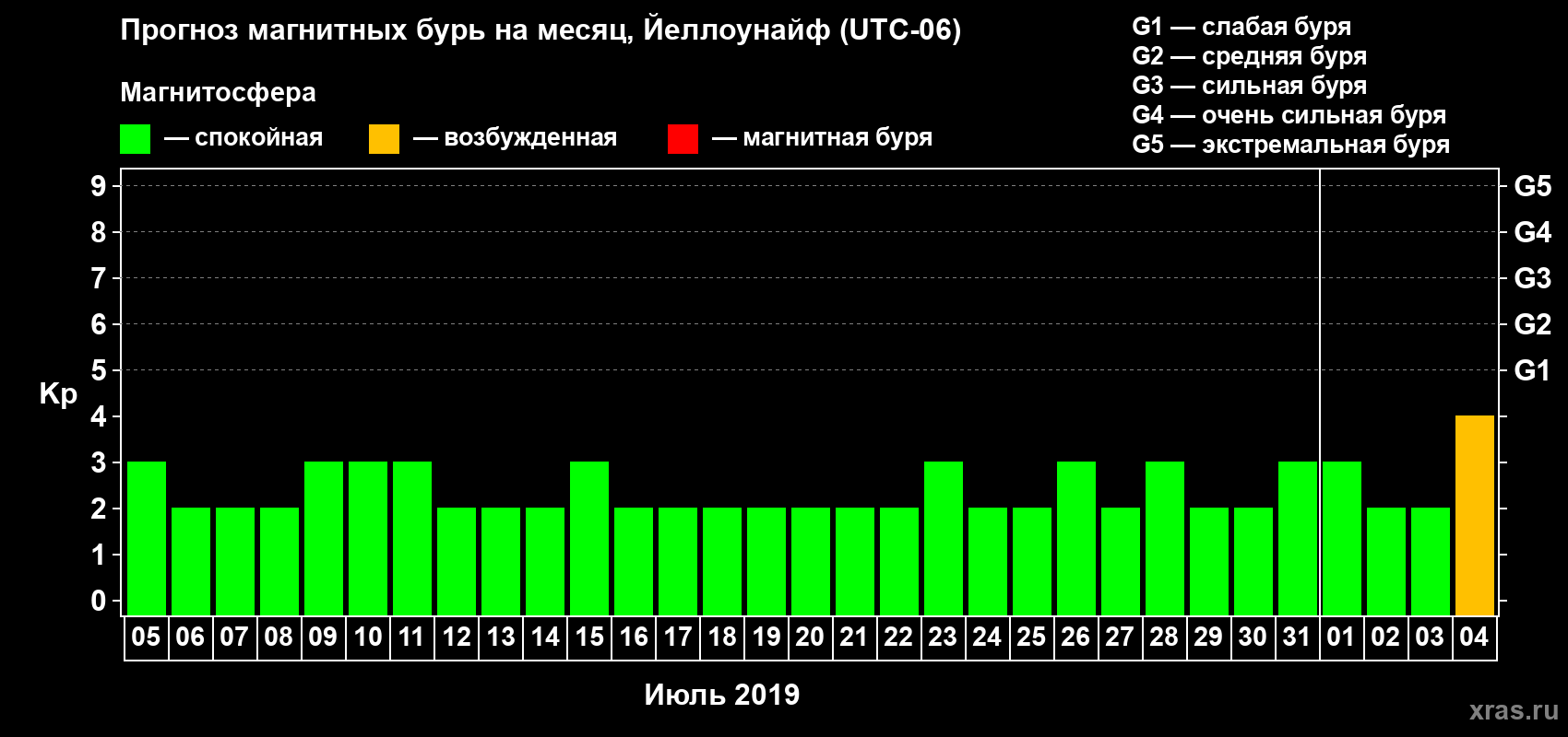 Прогноз максимального суточного геомагнитного индекса Kp на <b>1 месяц</b> (31 день) <b>с 05 июля по 04 августа 2019 г</b>