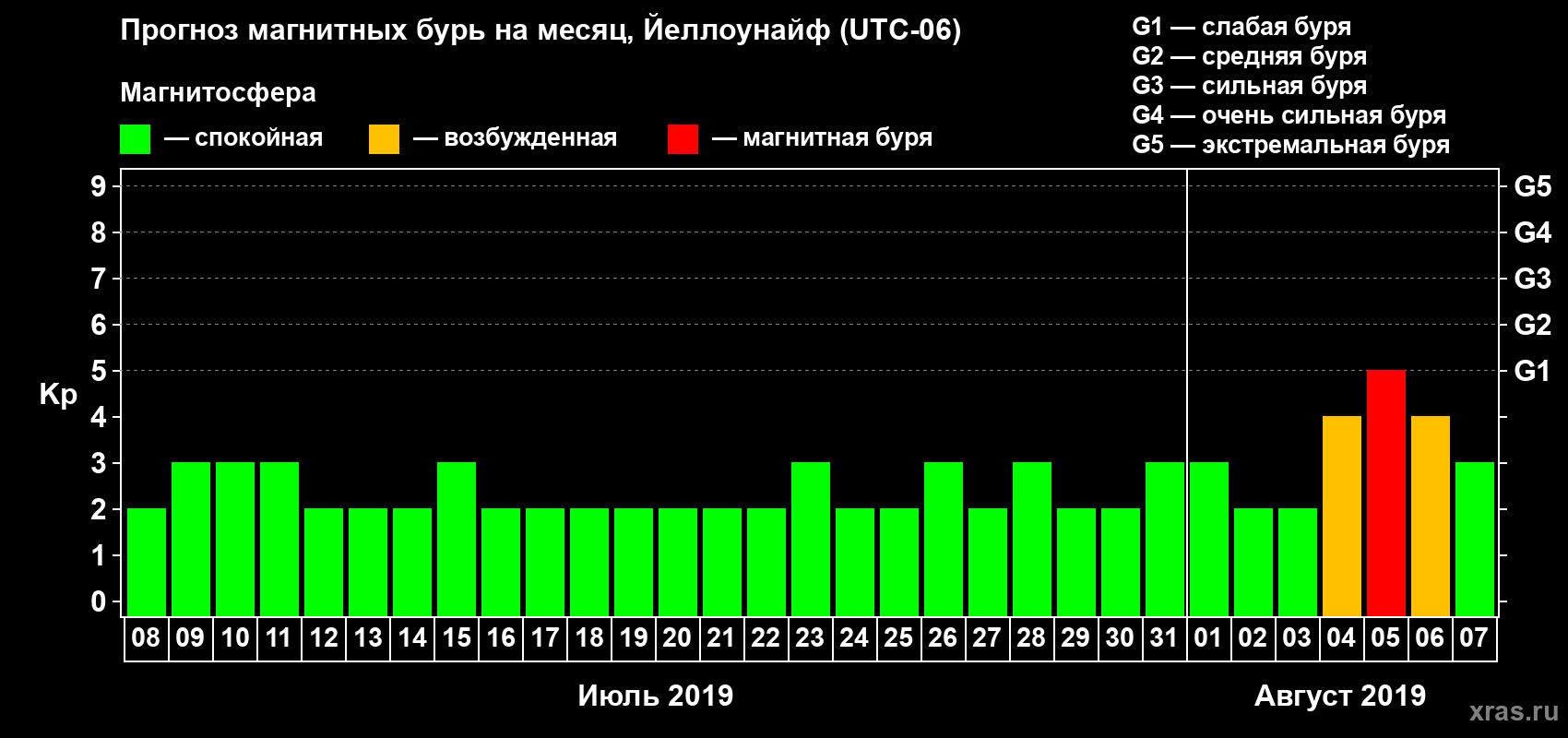 Прогноз максимального суточного геомагнитного индекса Kp на <b>1 месяц</b> (31 день) <b>с 08 июля по 07 августа 2019 г</b>