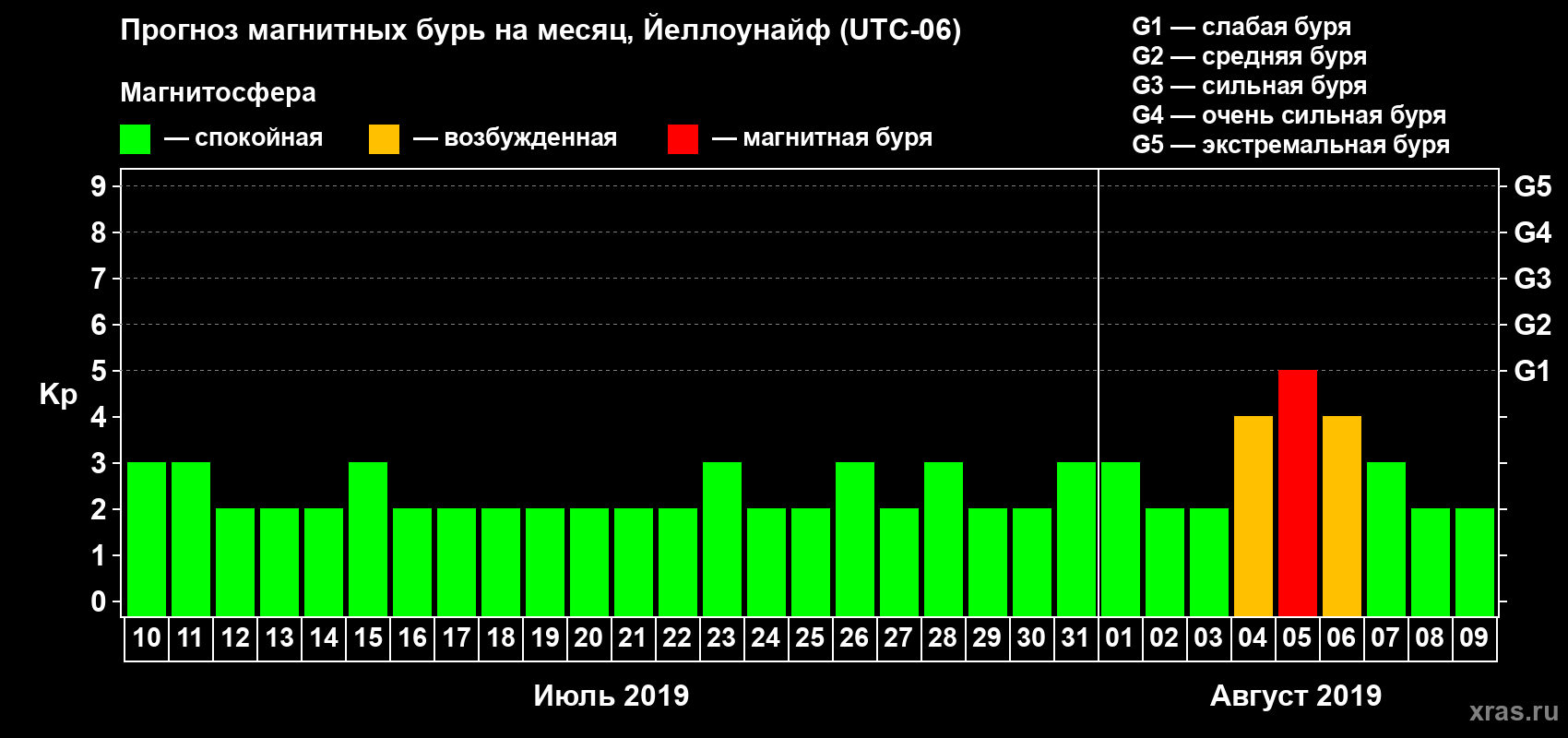 Прогноз максимального суточного геомагнитного индекса Kp на <b>1 месяц</b> (31 день) <b>с 10 июля по 09 августа 2019 г</b>