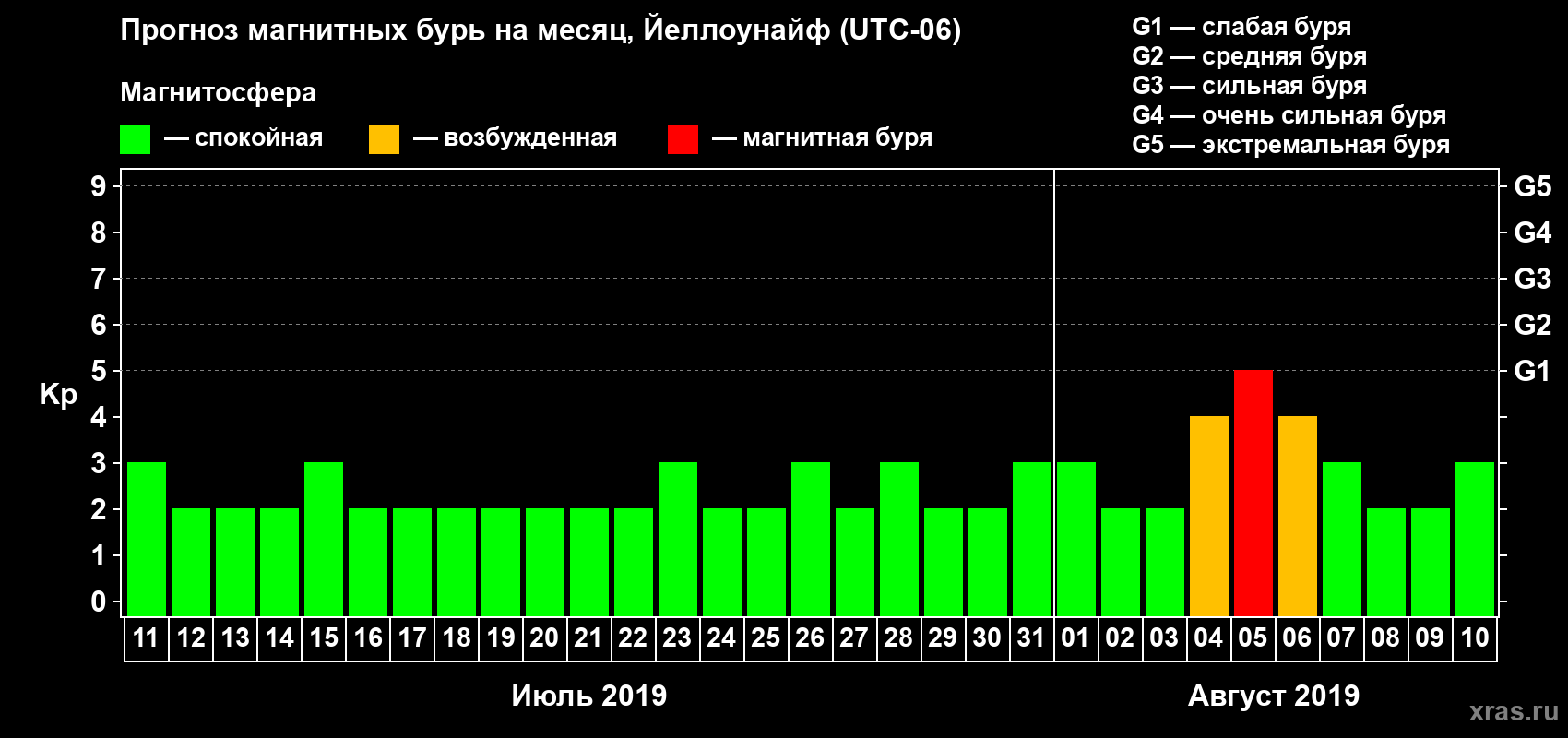 Прогноз максимального суточного геомагнитного индекса Kp на <b>1 месяц</b> (31 день) <b>с 11 июля по 10 августа 2019 г</b>